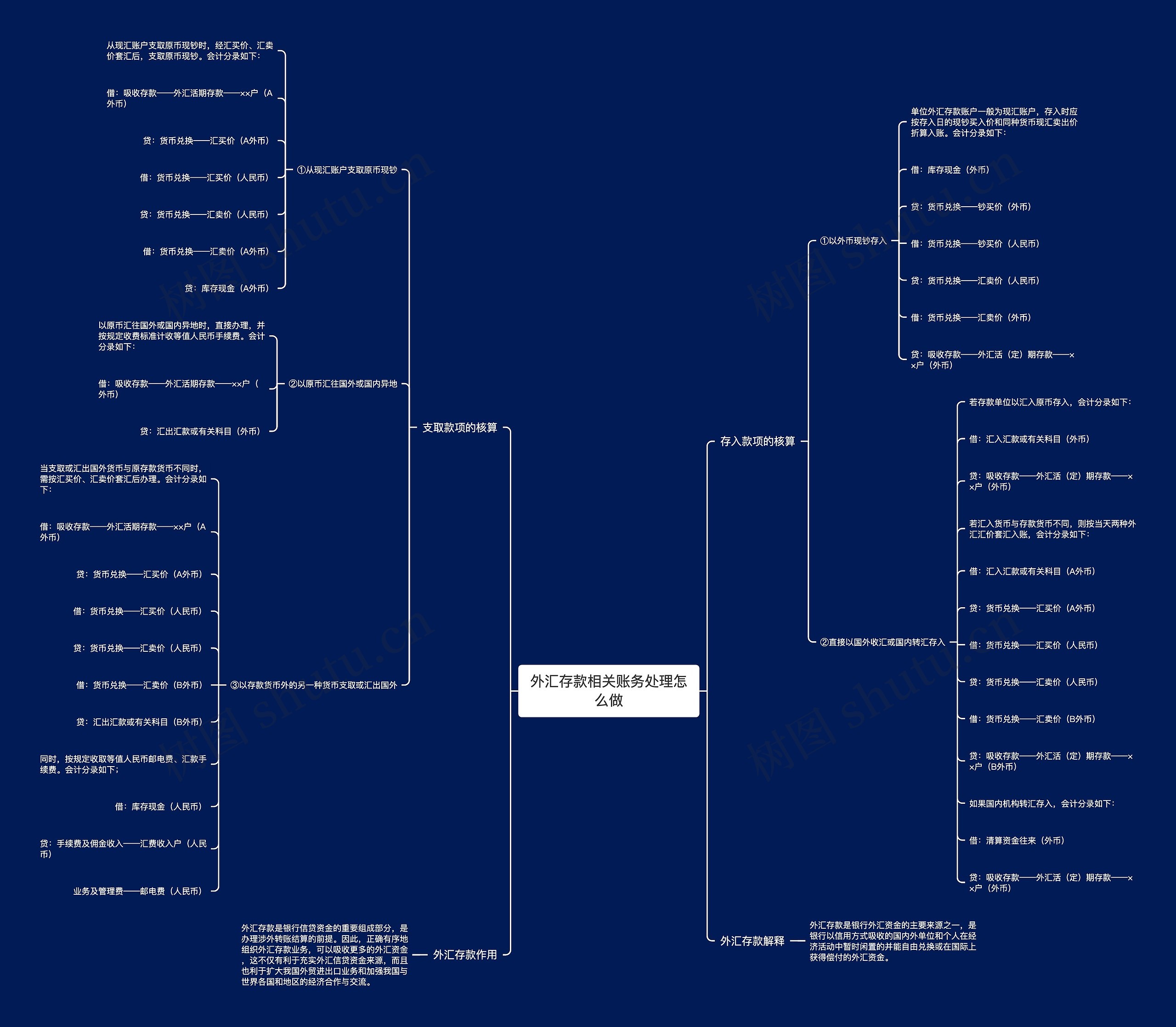 外汇存款相关账务处理怎么做思维导图