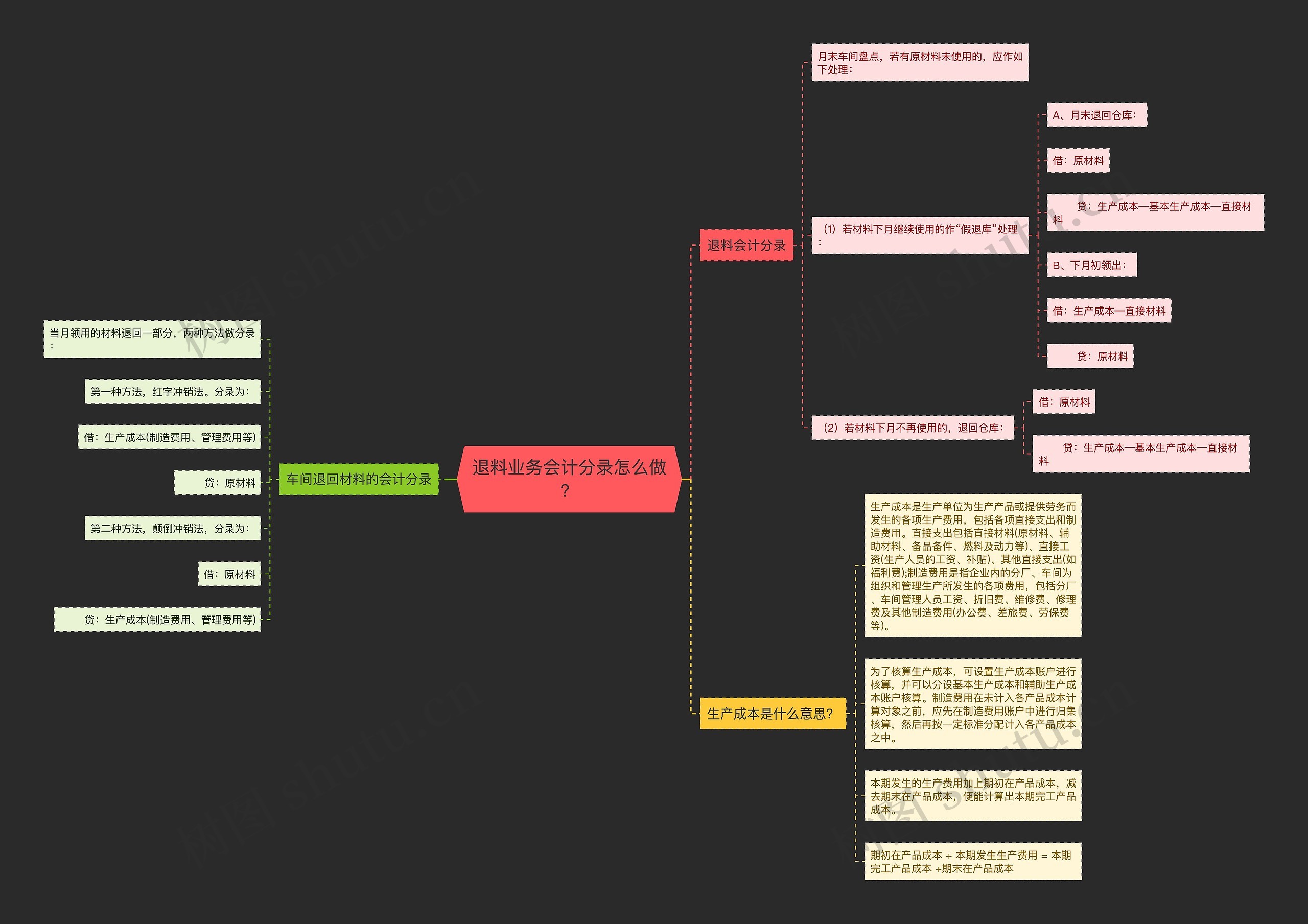 退料业务会计分录怎么做？思维导图