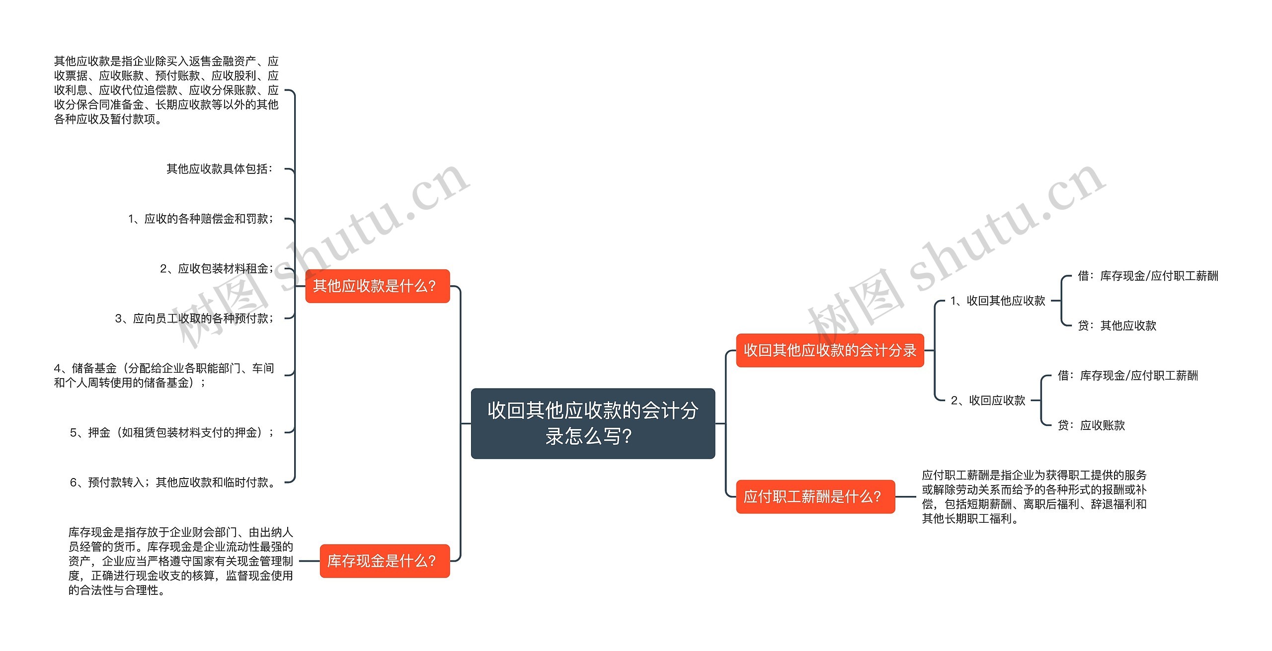 收回其他应收款的会计分录怎么写？思维导图