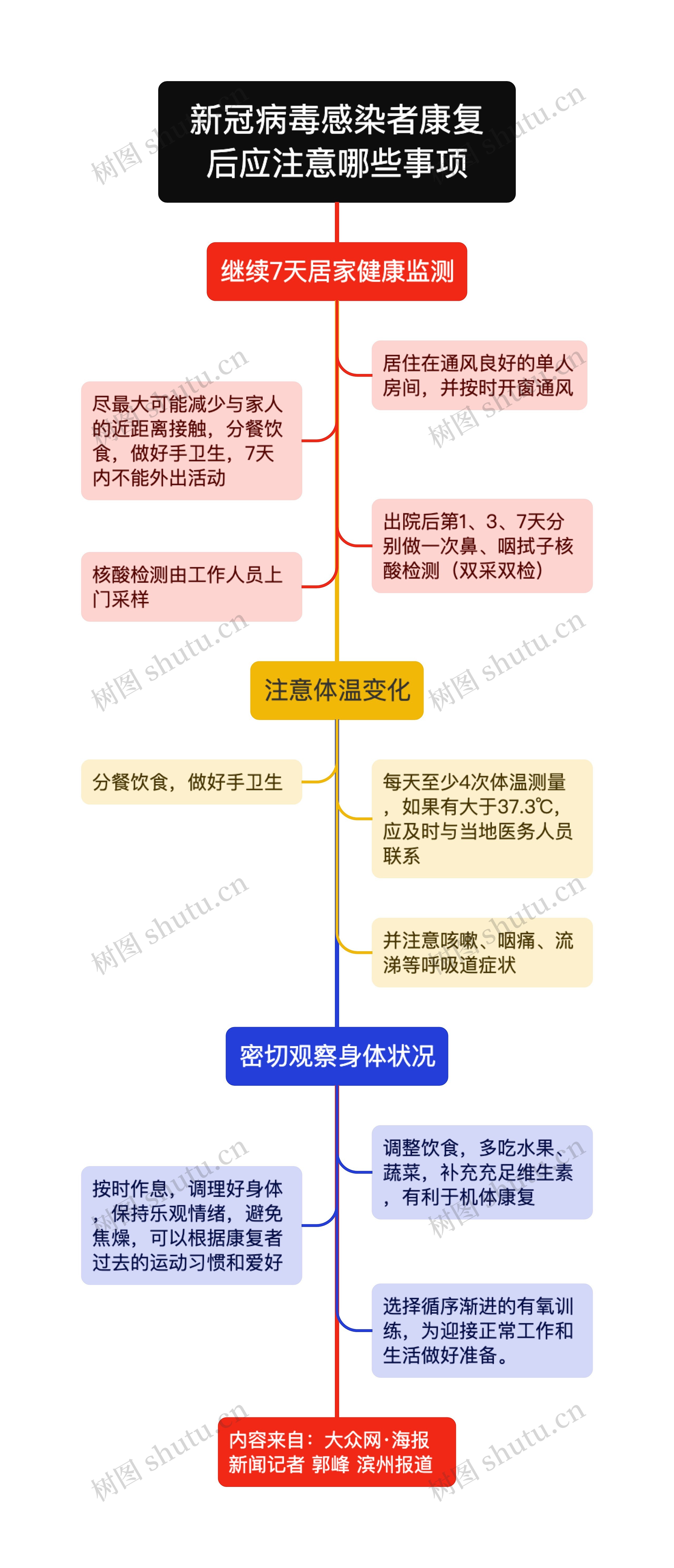 新冠病毒感染者康复后应注意哪些事项思维导图