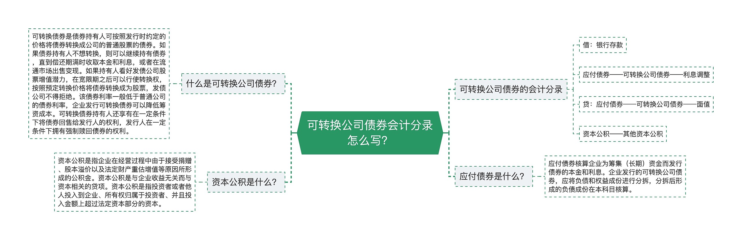 可转换公司债券会计分录怎么写？思维导图