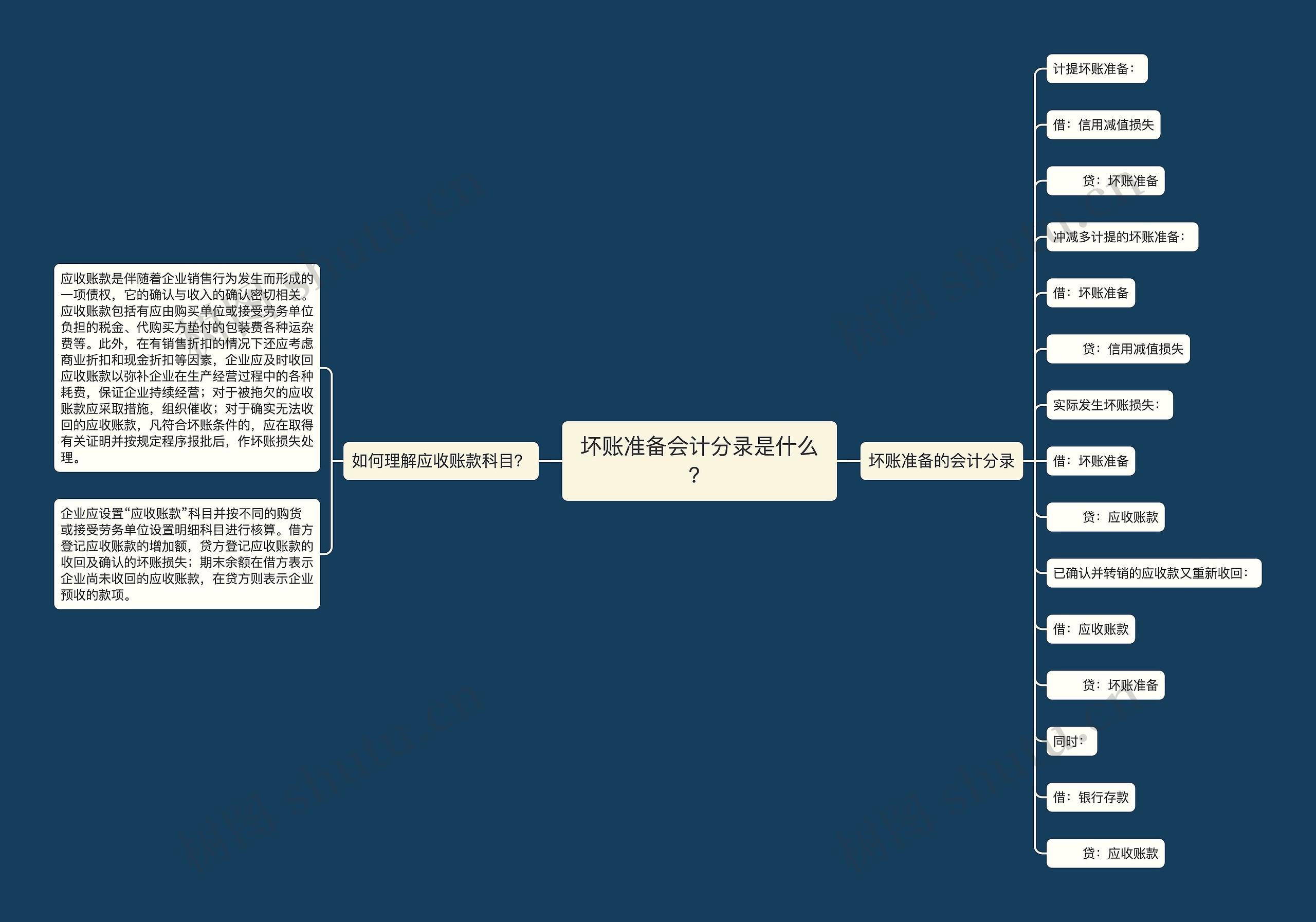 坏账准备会计分录是什么？思维导图