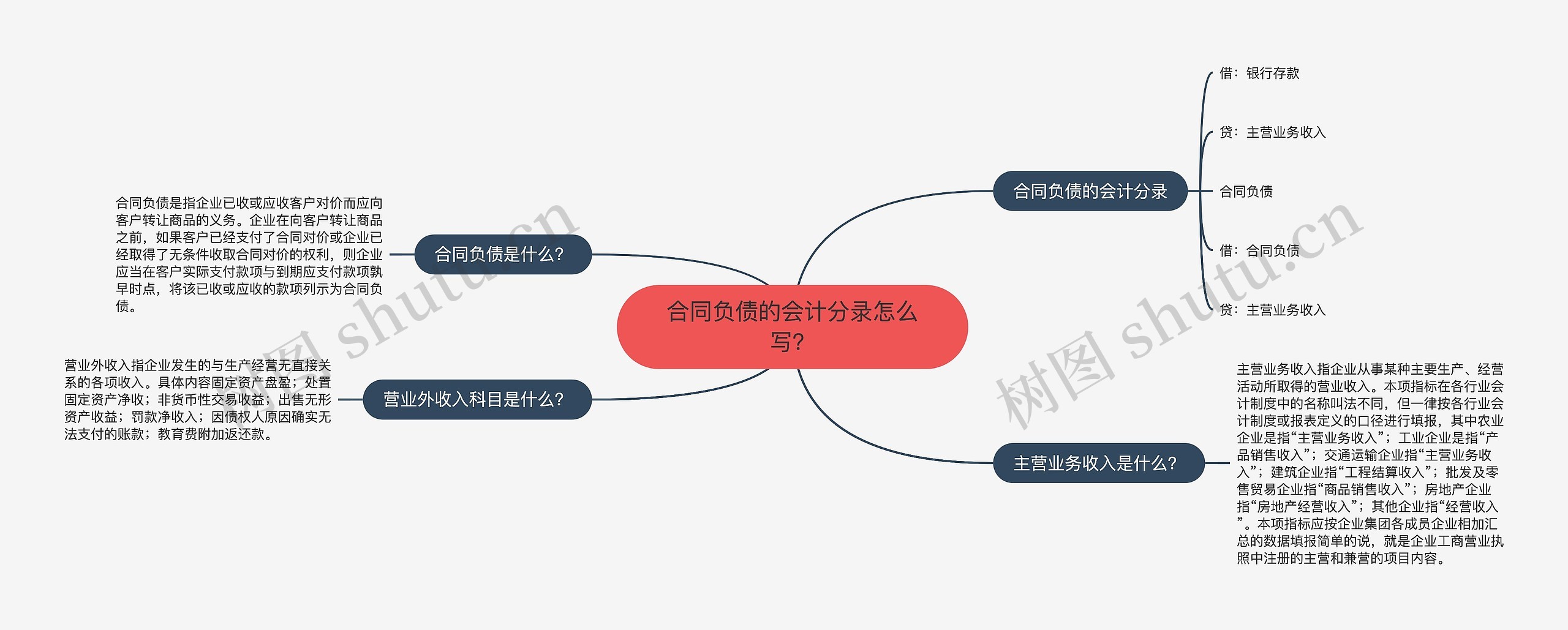 合同负债的会计分录怎么写？