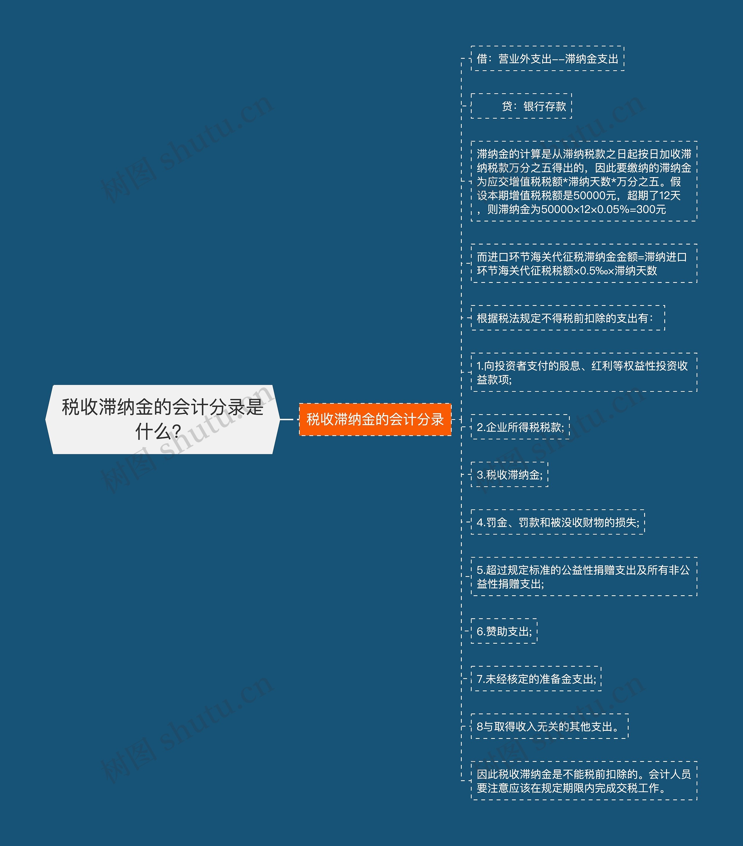 税收滞纳金的会计分录是什么？思维导图