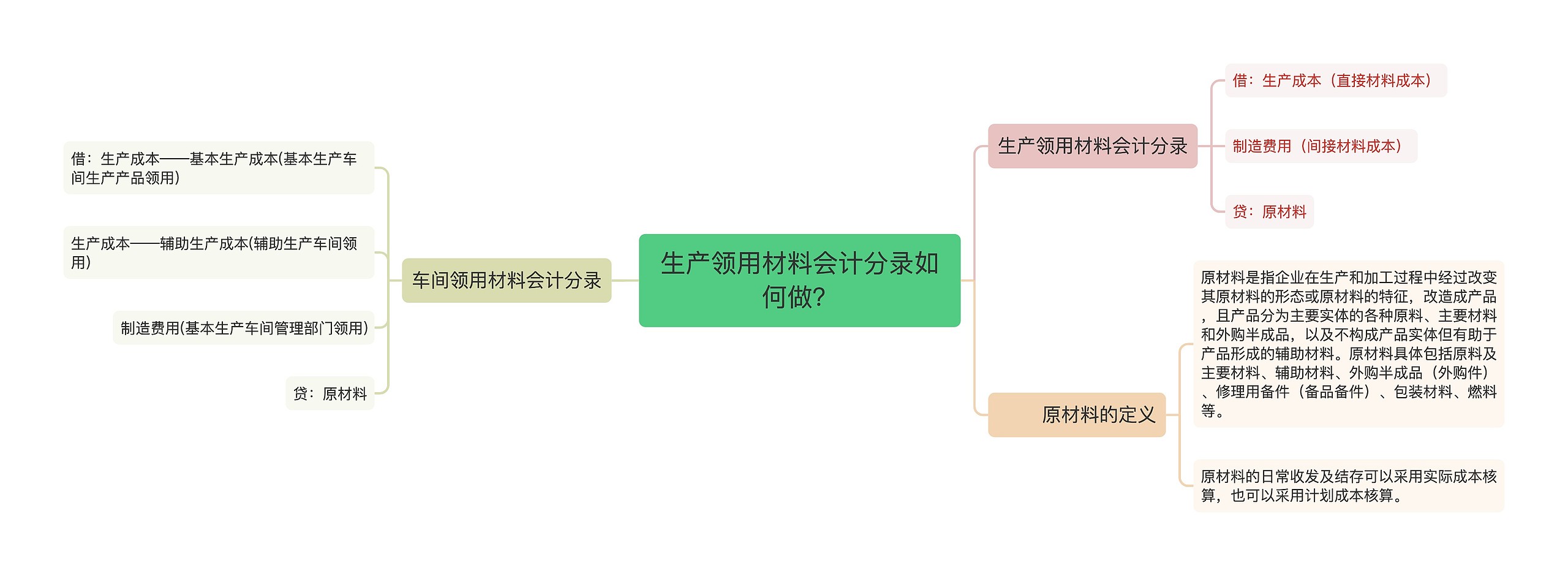 生产领用材料会计分录如何做？思维导图