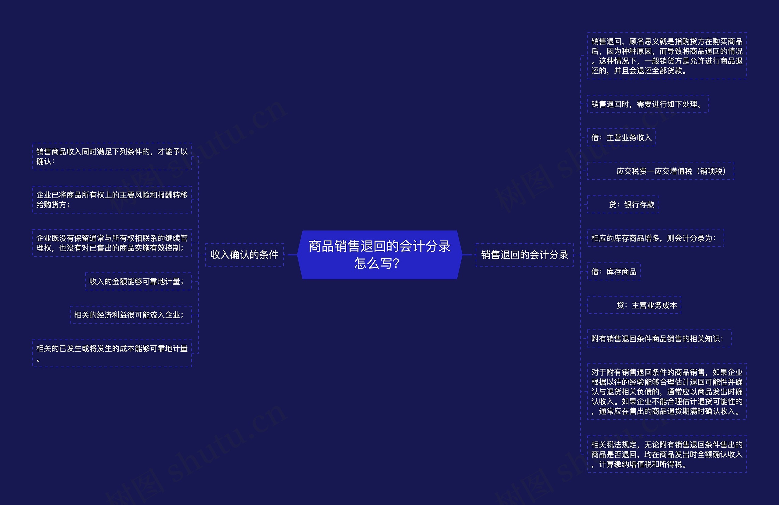商品销售退回的会计分录怎么写？思维导图