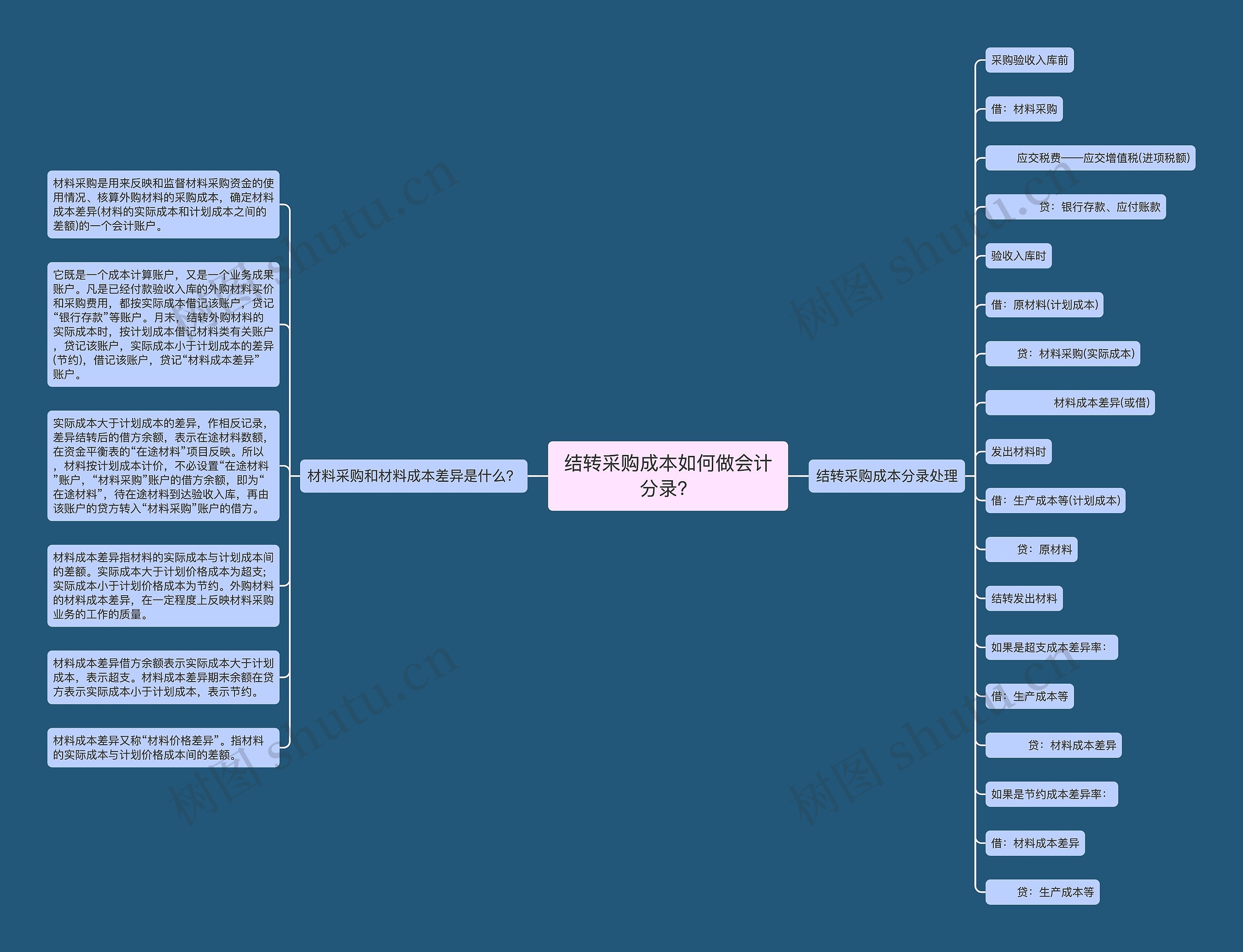 结转采购成本如何做会计分录？