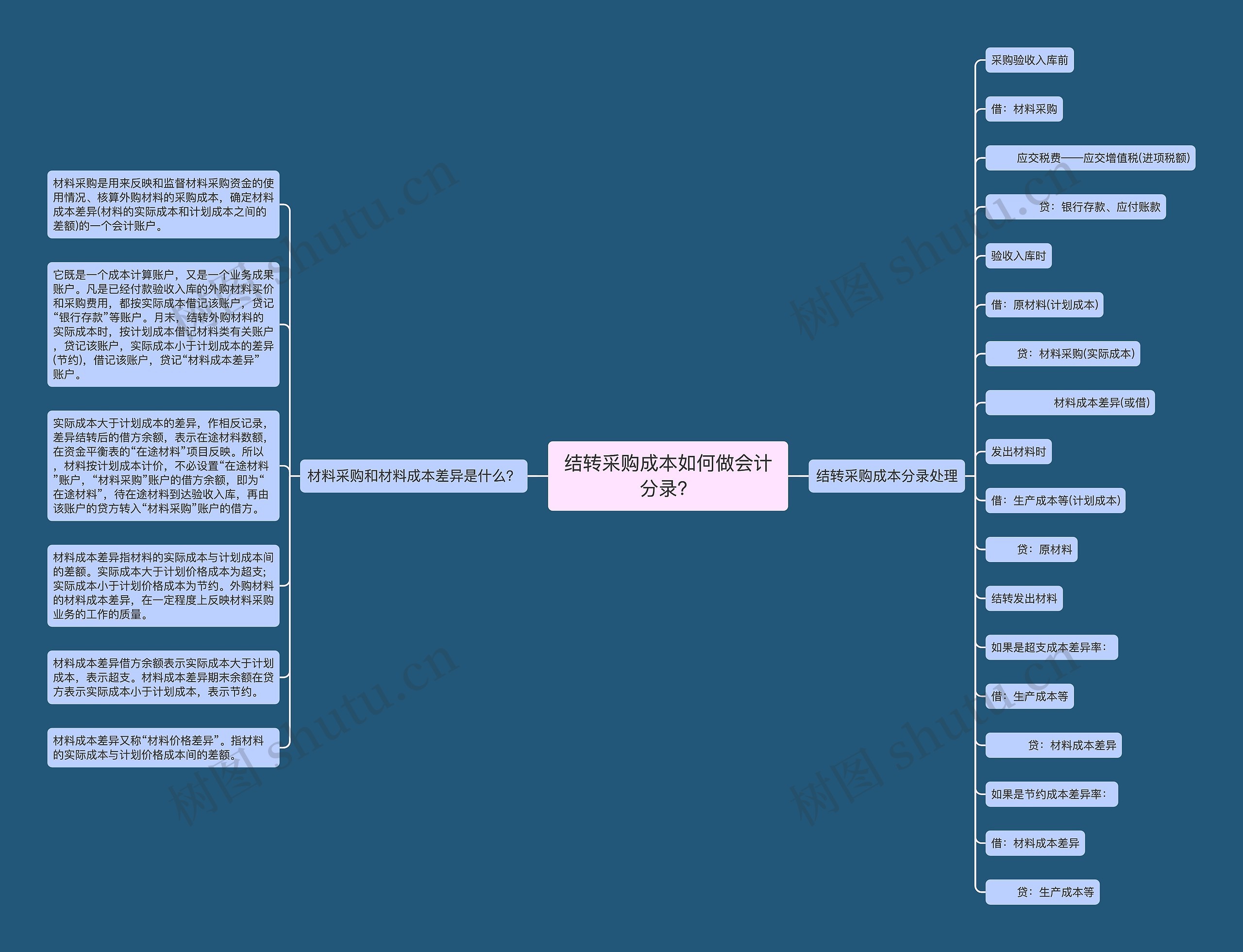 结转采购成本如何做会计分录？思维导图