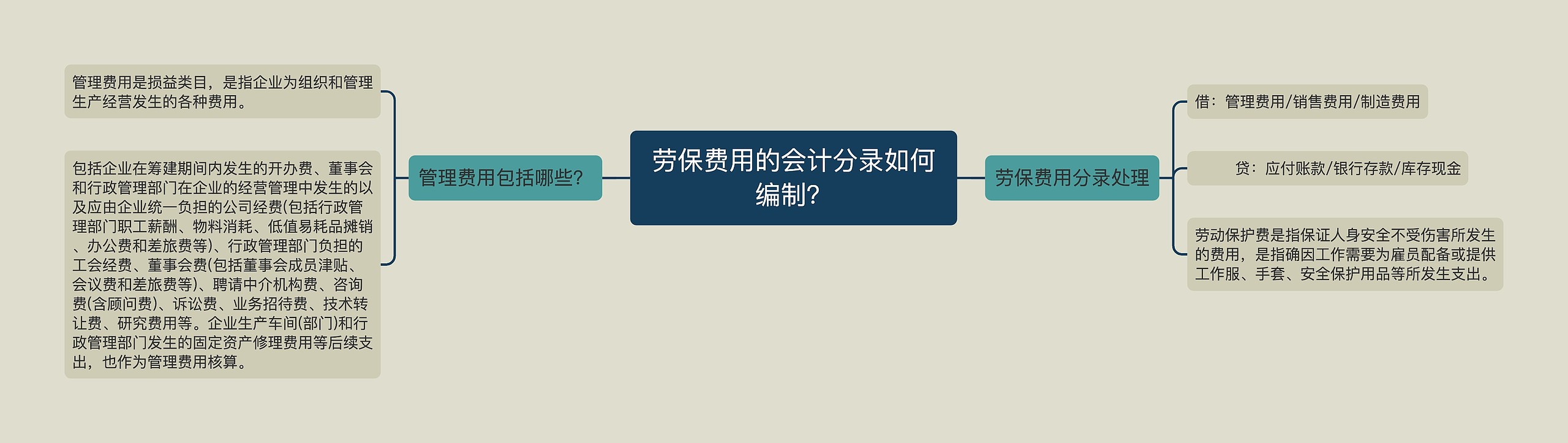 劳保费用的会计分录如何编制？思维导图