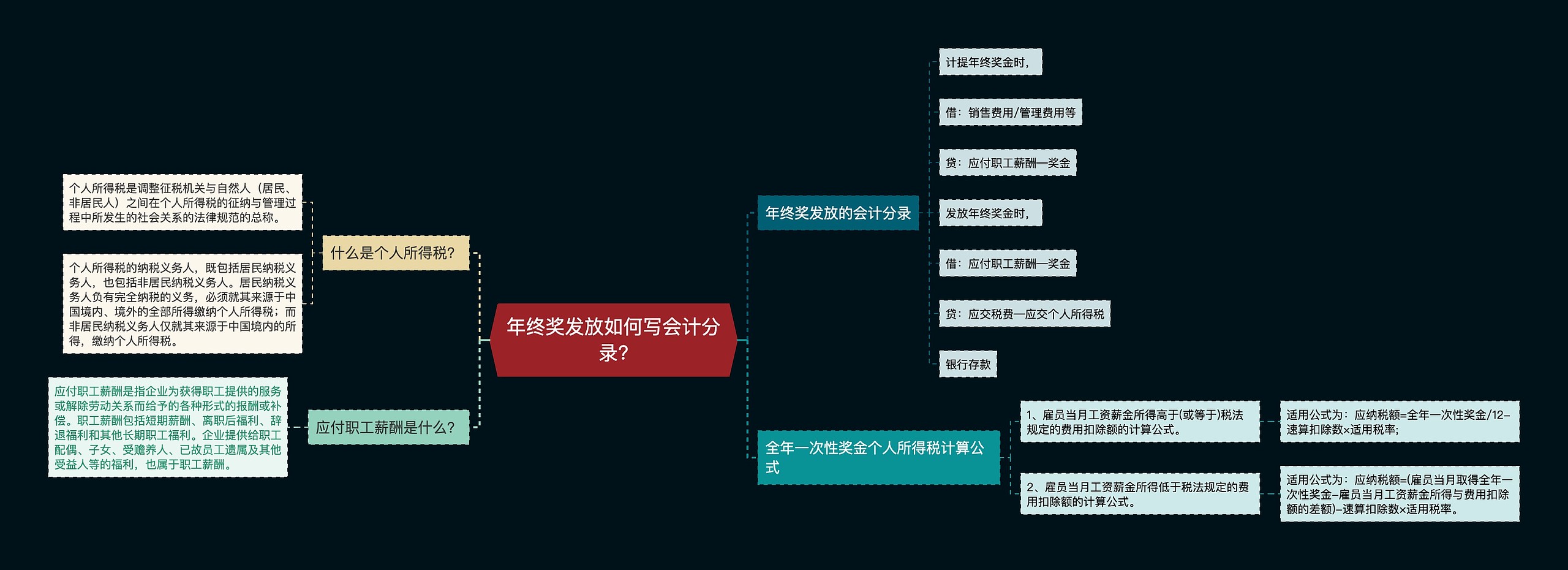 年终奖发放如何写会计分录?思维导图