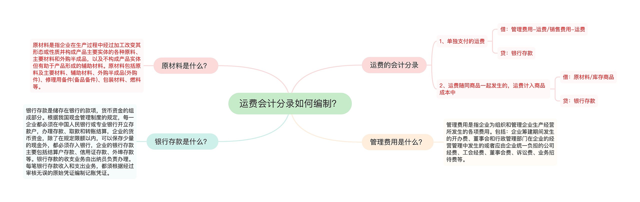 运费会计分录如何编制？思维导图