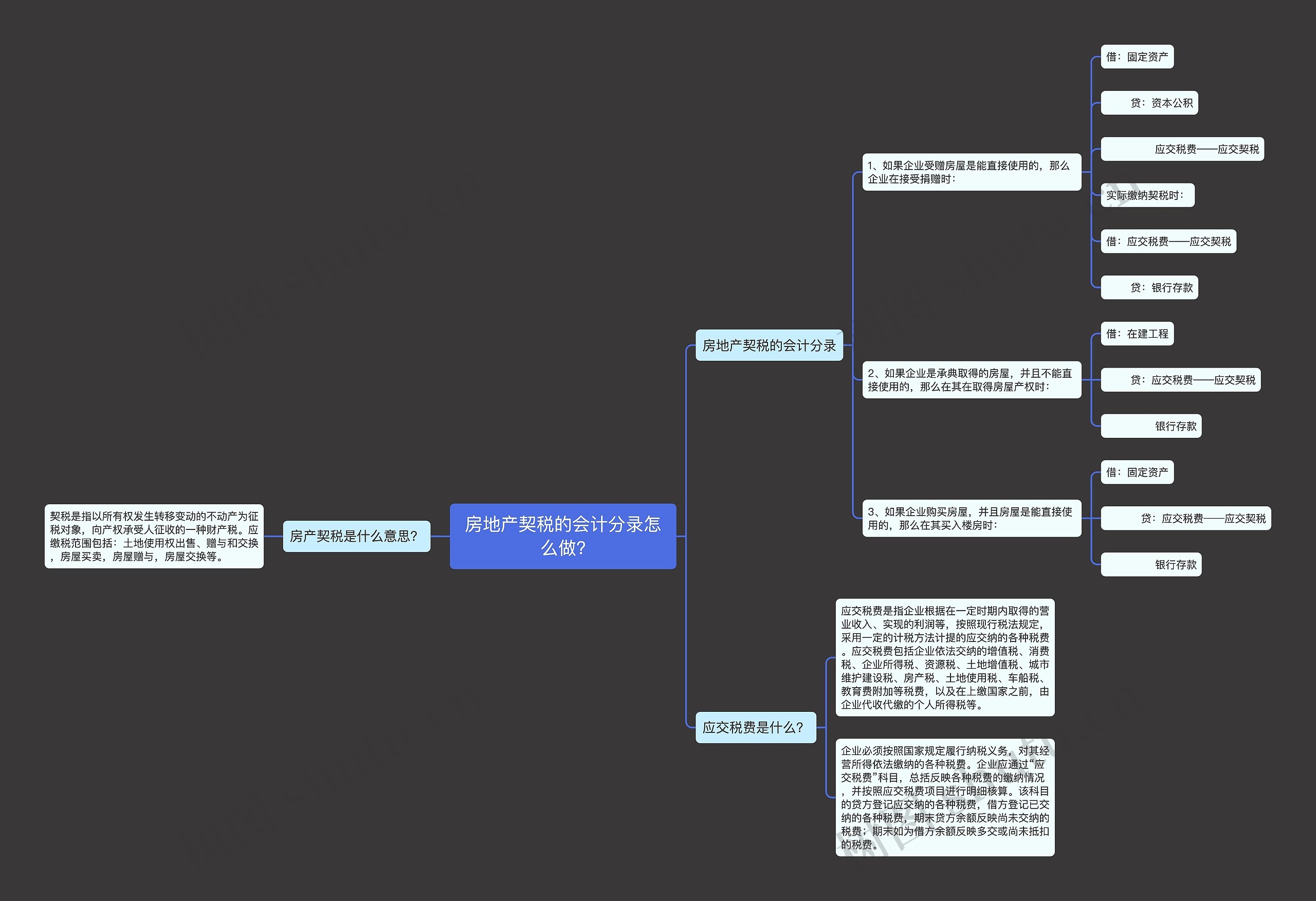 房地产契税的会计分录怎么做?思维导图