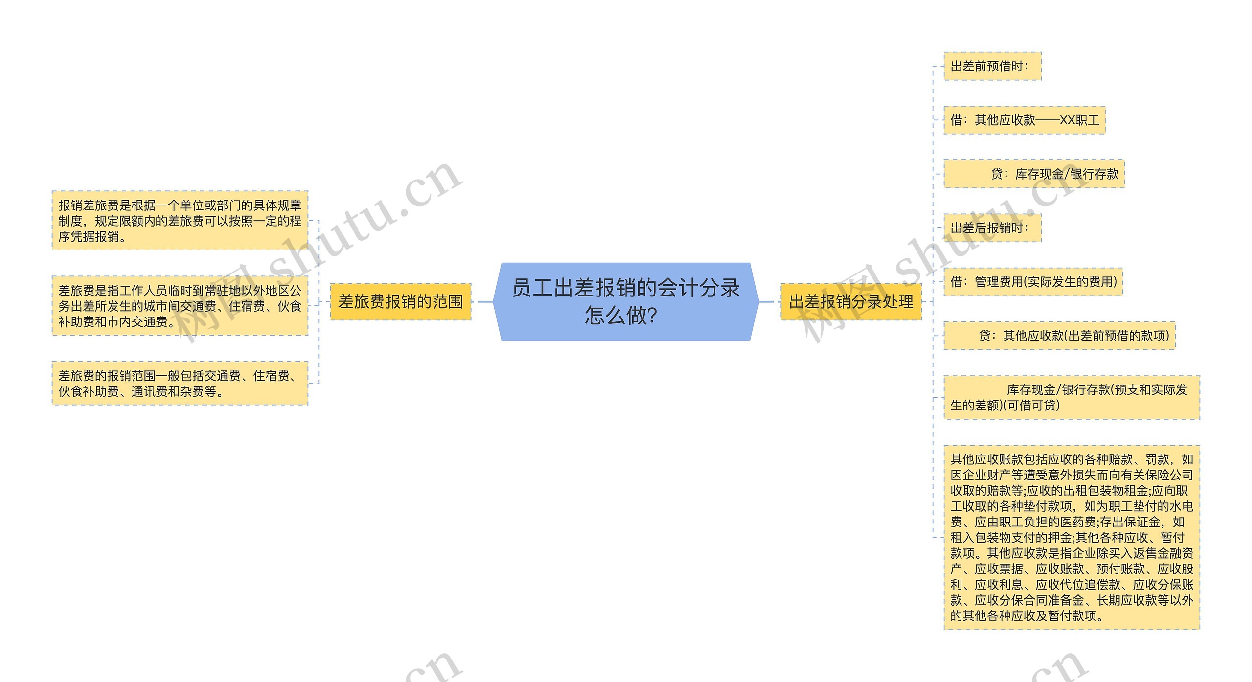 员工出差报销的会计分录怎么做？思维导图