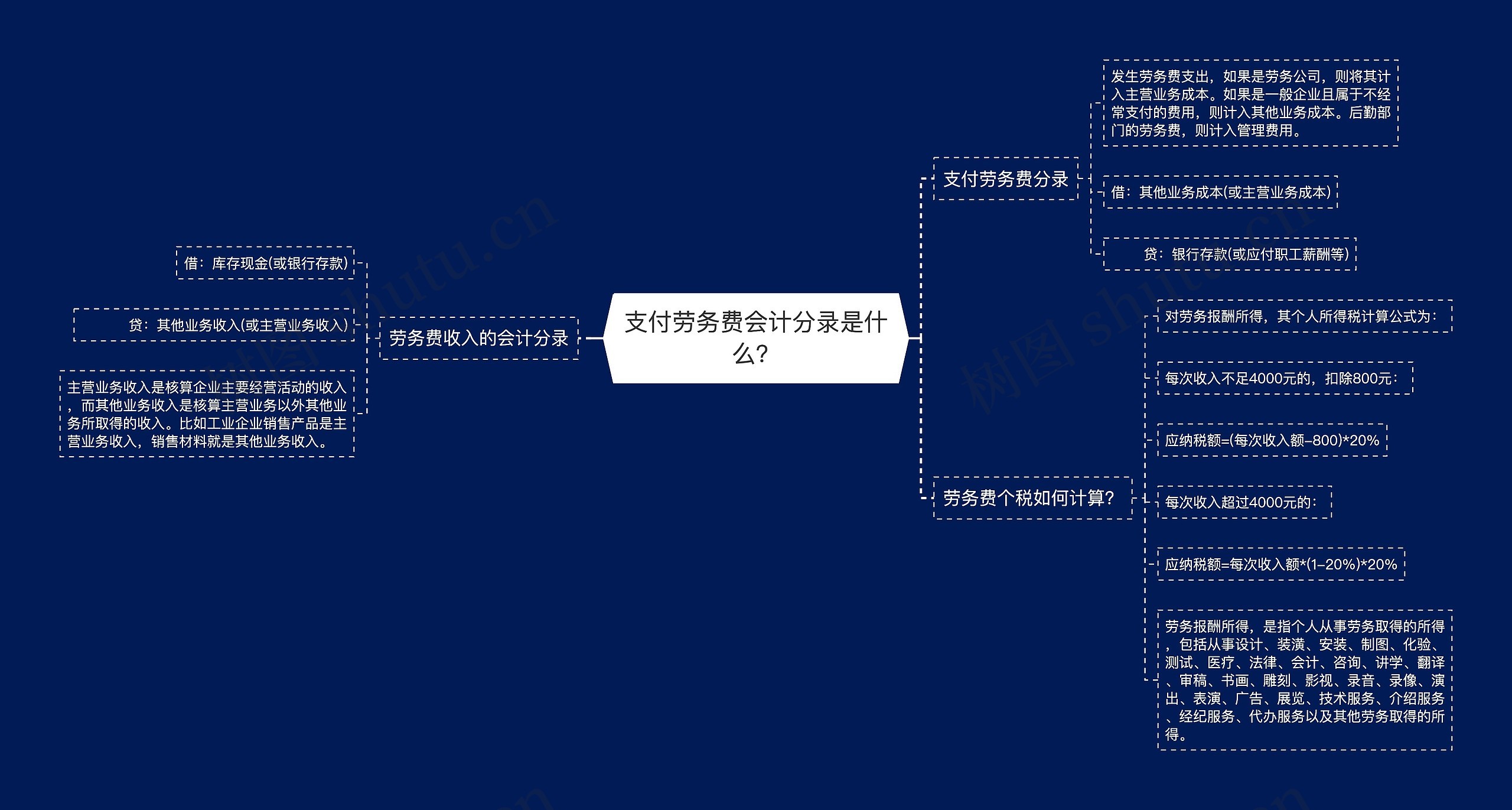 支付劳务费会计分录是什么？思维导图