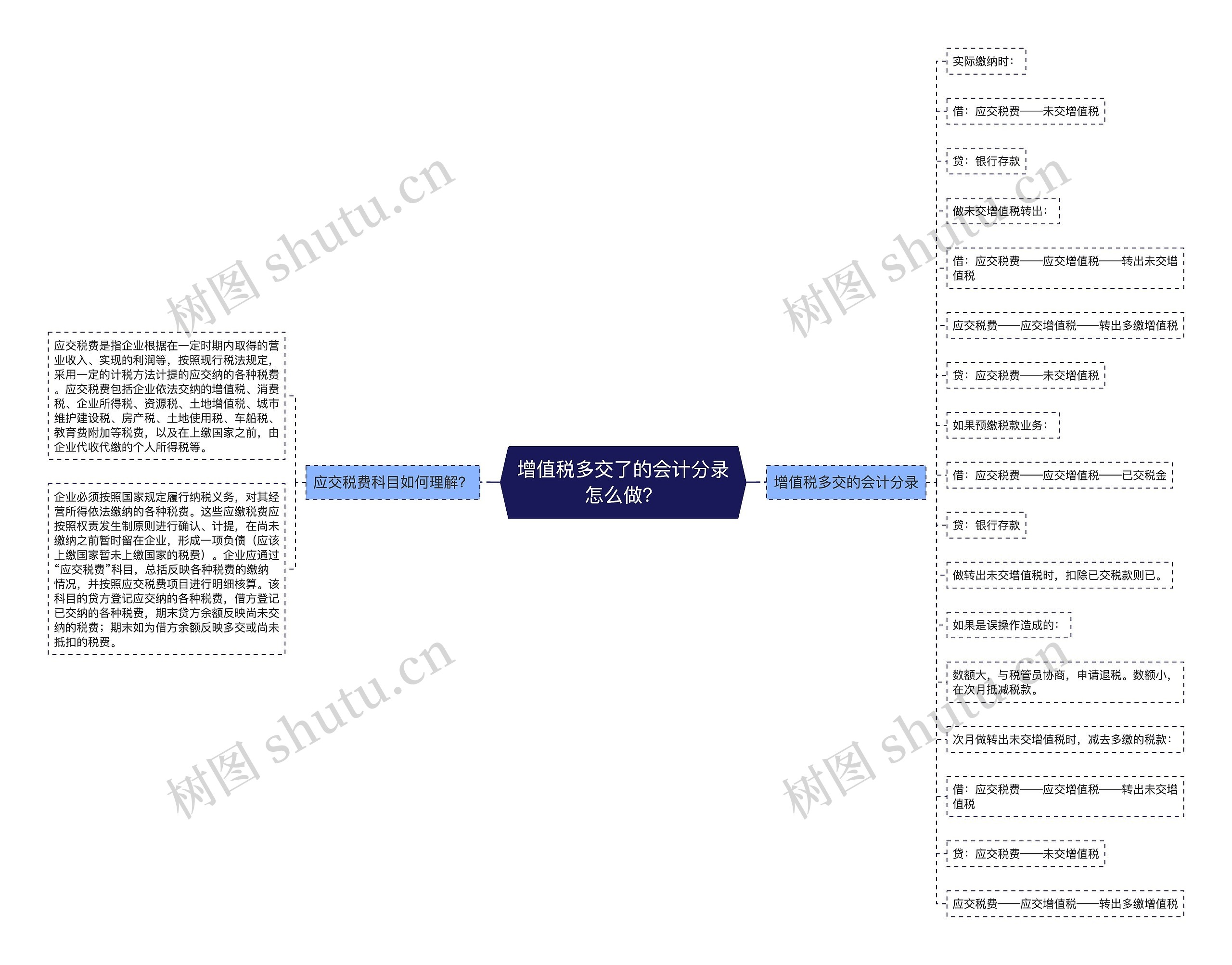 增值税多交了的会计分录怎么做？思维导图