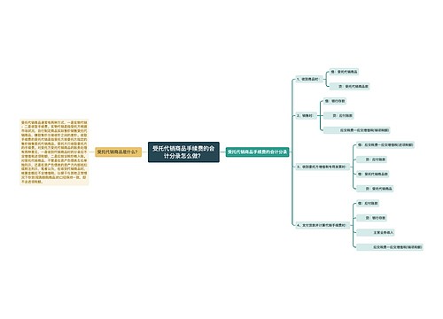 受托代销商品手续费的会计分录怎么做？