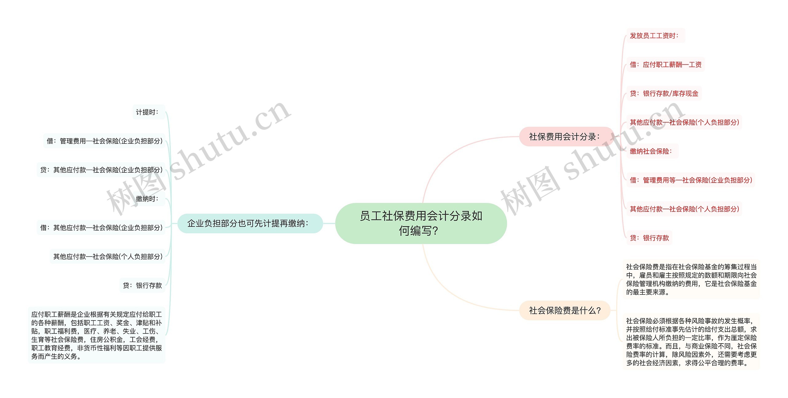 员工社保费用会计分录如何编写？