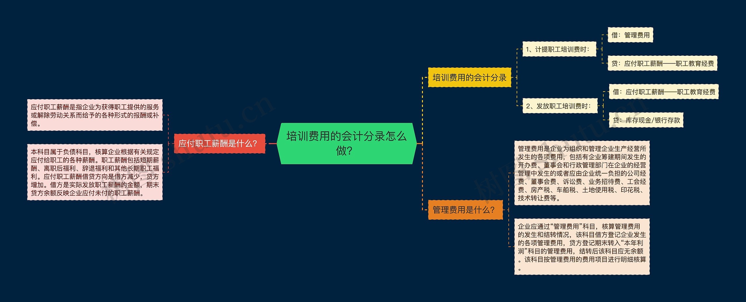 培训费用的会计分录怎么做？思维导图