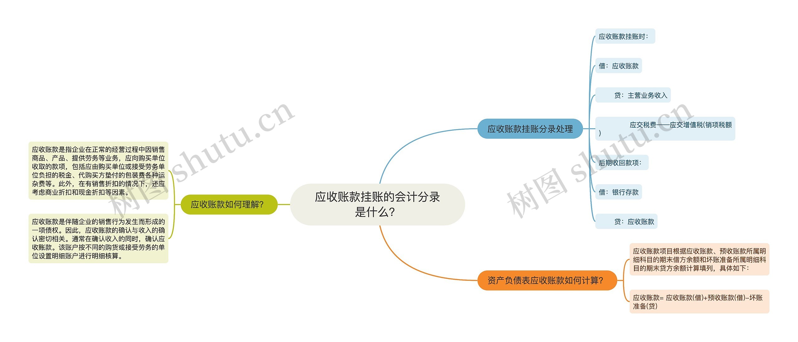 应收账款挂账的会计分录是什么？思维导图