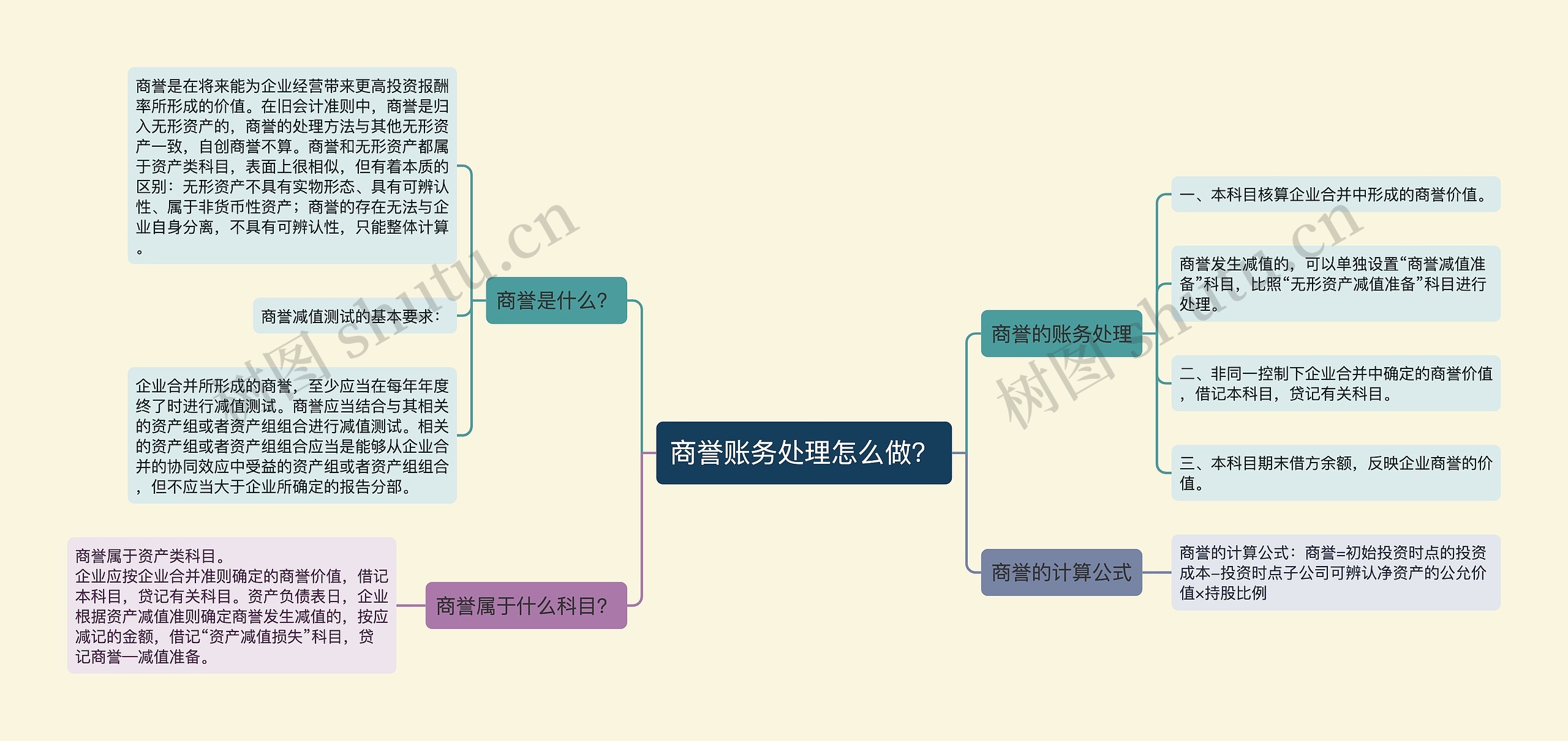 商誉账务处理怎么做？思维导图