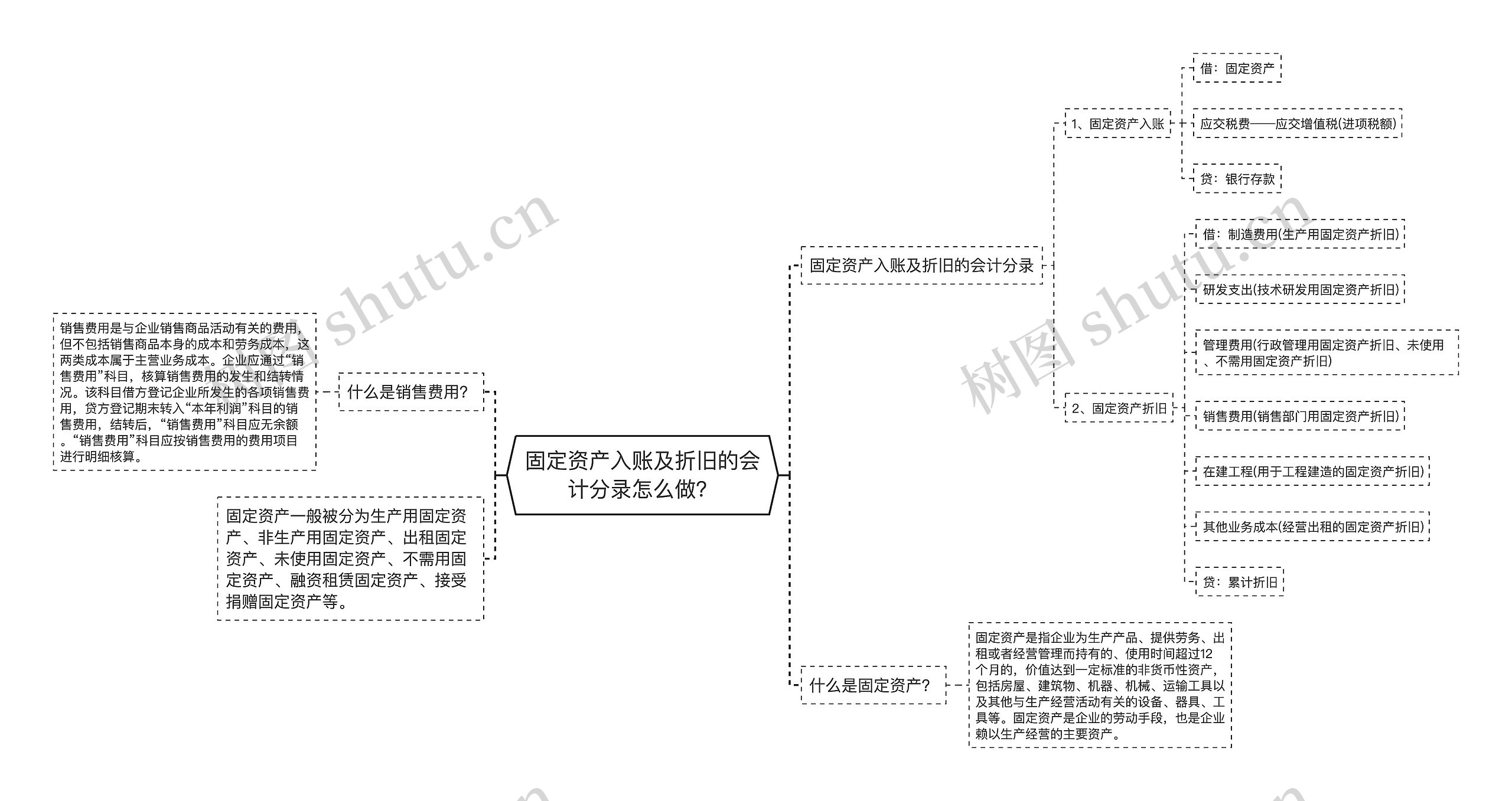 固定资产入账及折旧的会计分录怎么做？