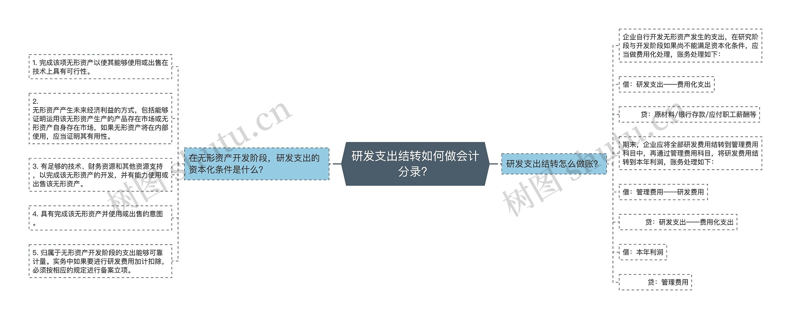 研发支出结转如何做会计分录？