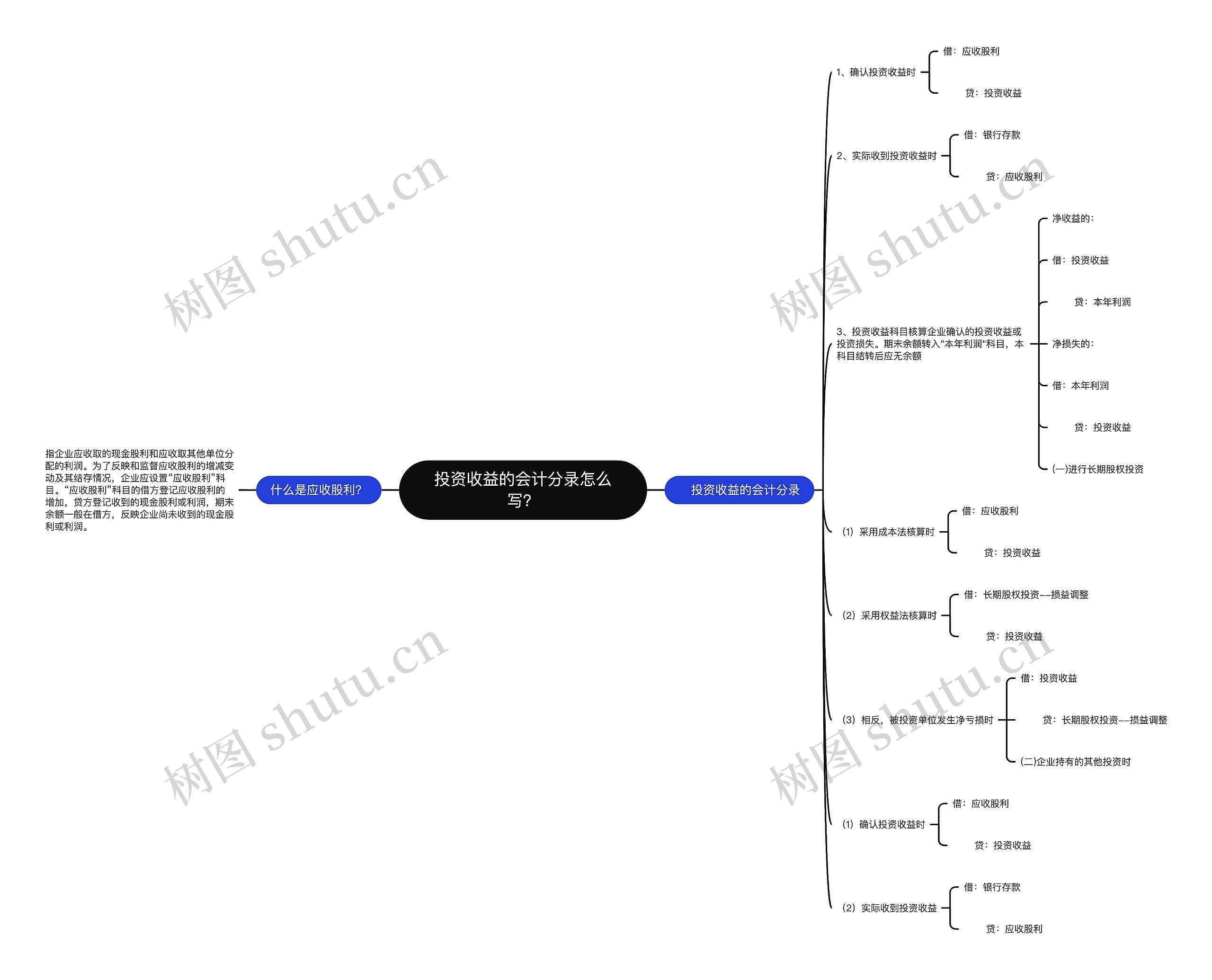 投资收益的会计分录怎么写？思维导图