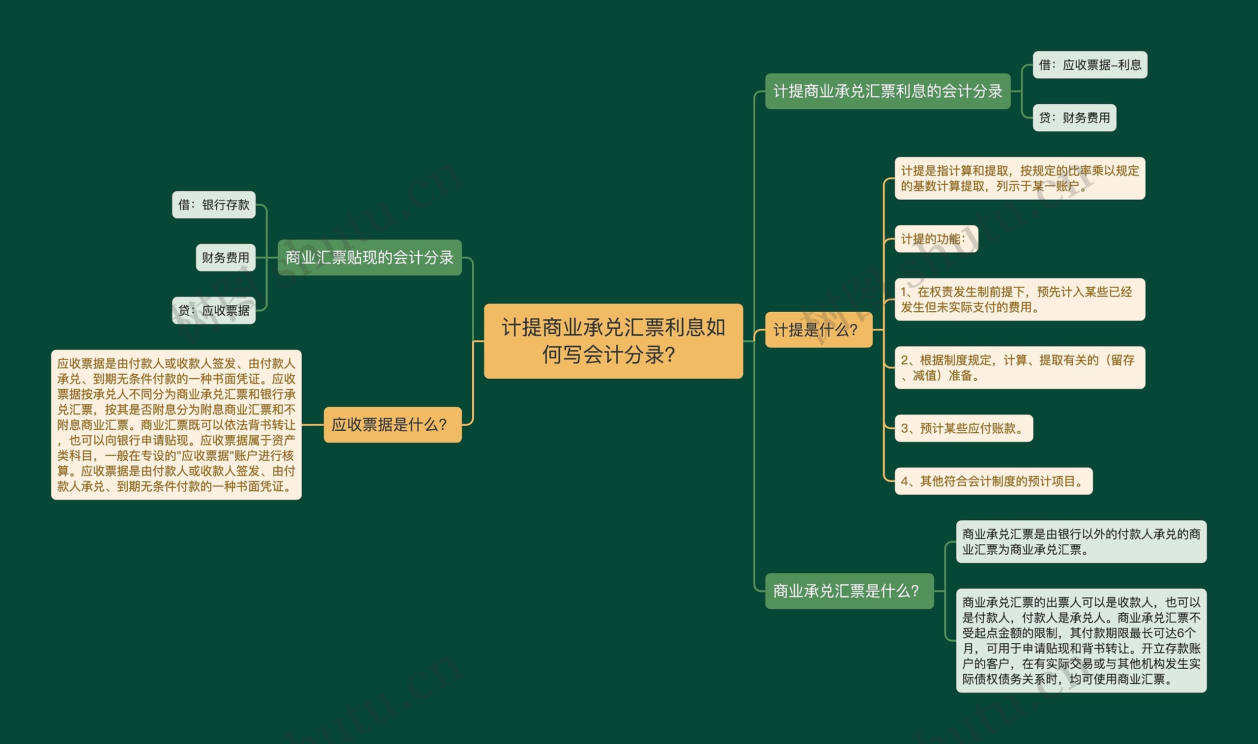 计提商业承兑汇票利息如何写会计分录？思维导图