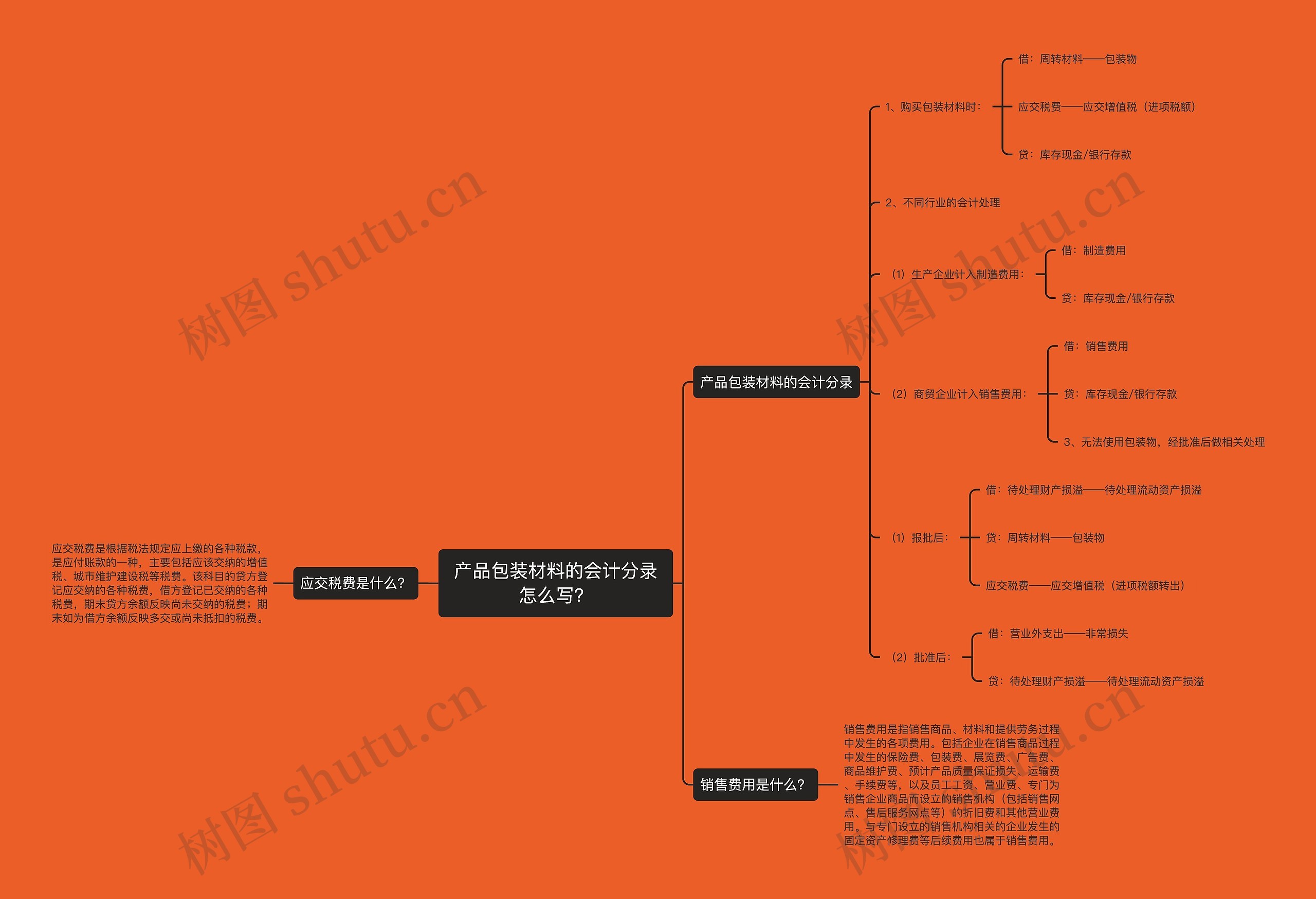 产品包装材料的会计分录怎么写？思维导图