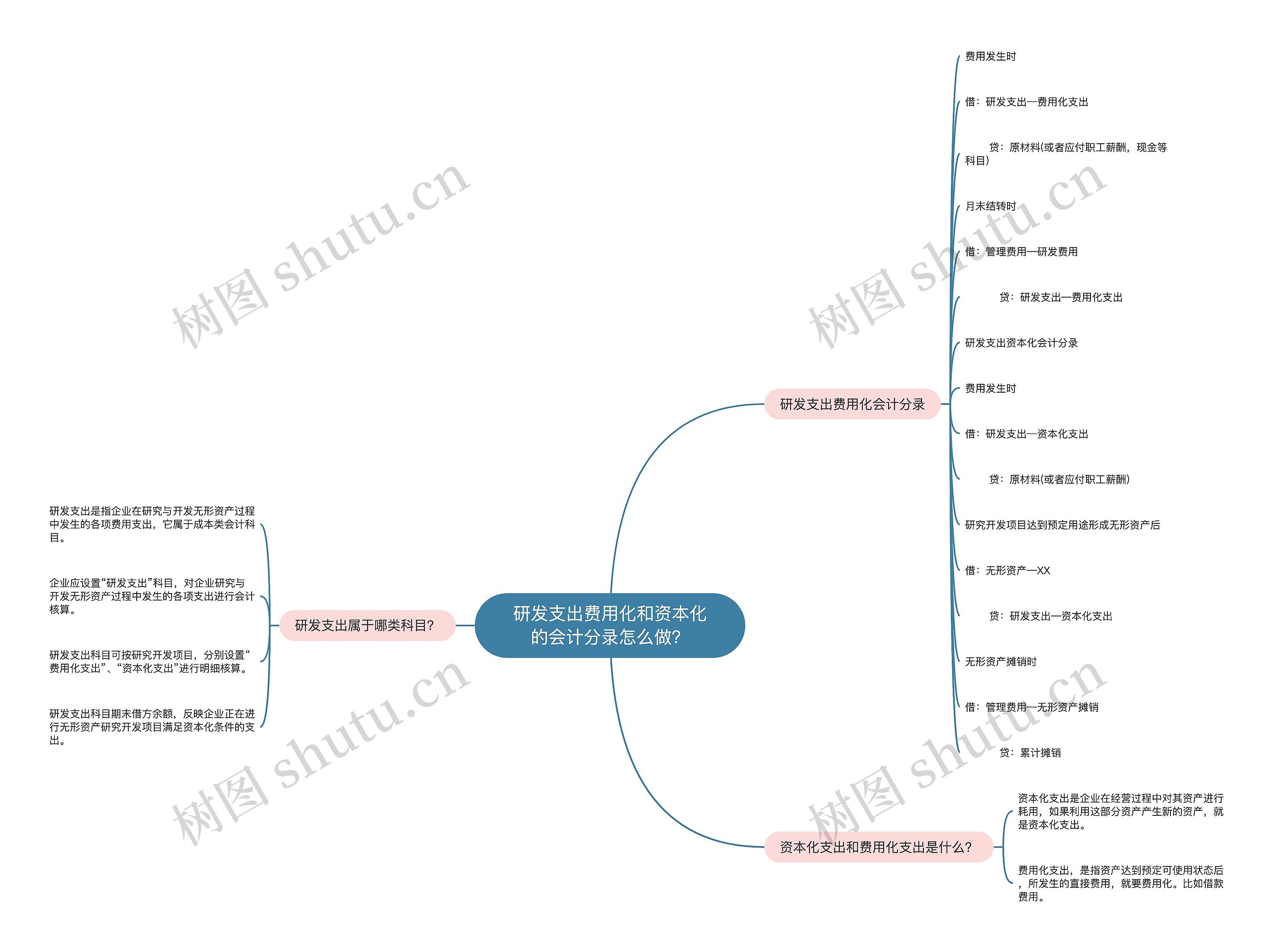 研发支出费用化和资本化的会计分录怎么做？思维导图