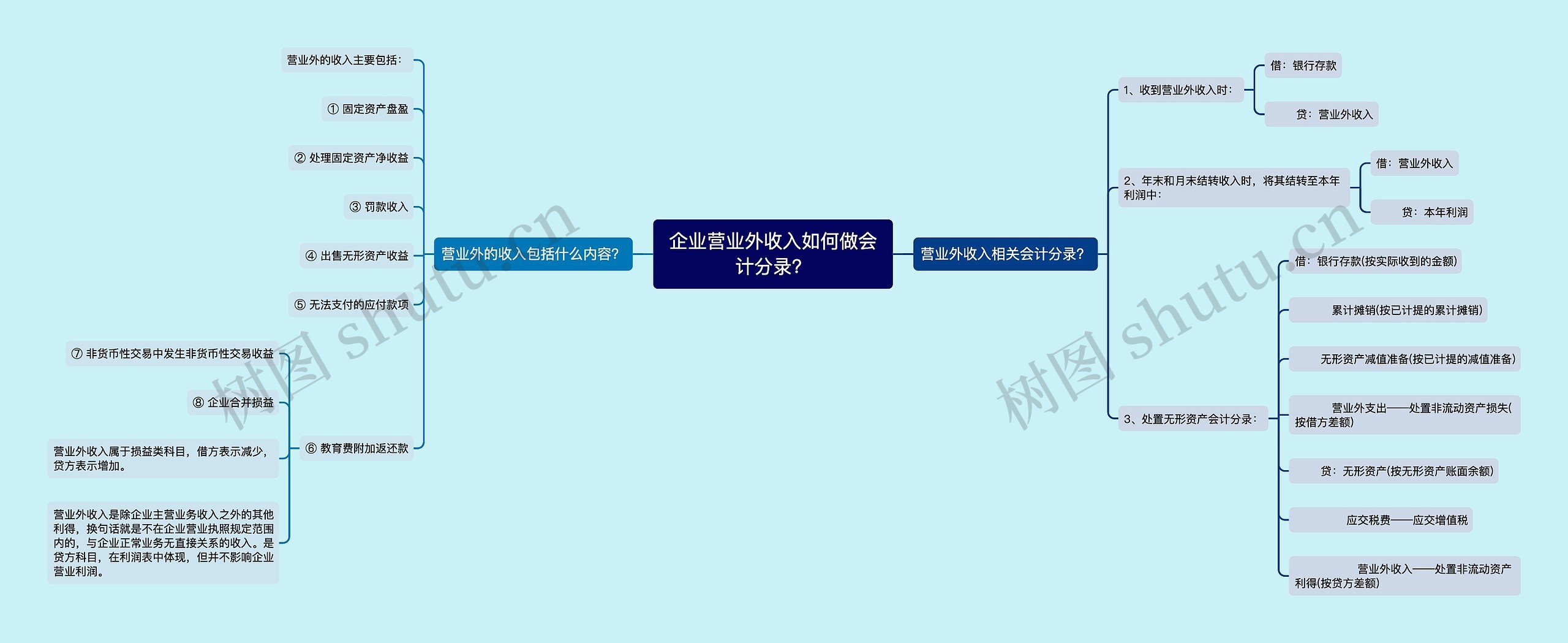 企业营业外收入如何做会计分录？