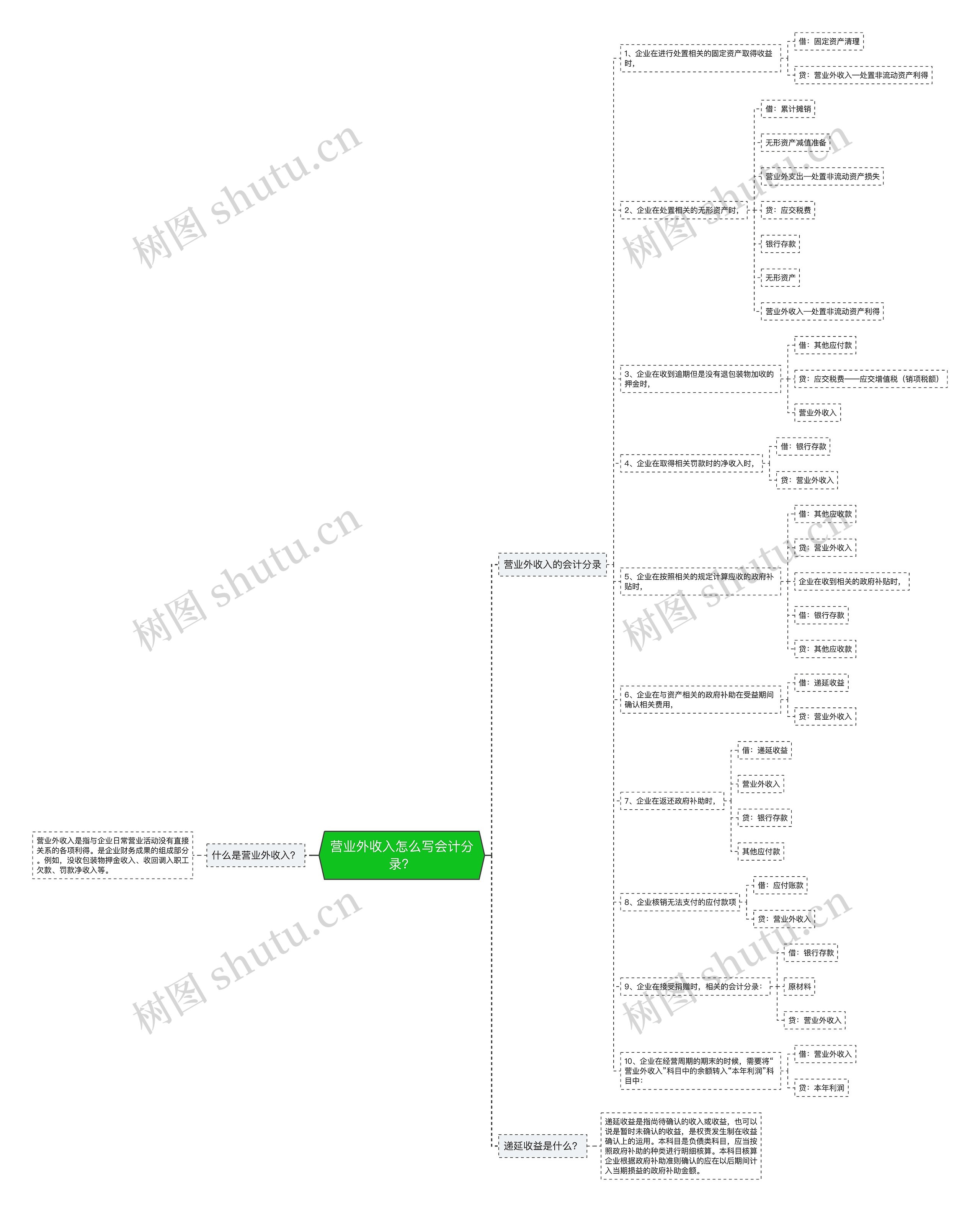 营业外收入怎么写会计分录?思维导图高清图 营业外收入怎么写会计分录?思维导图