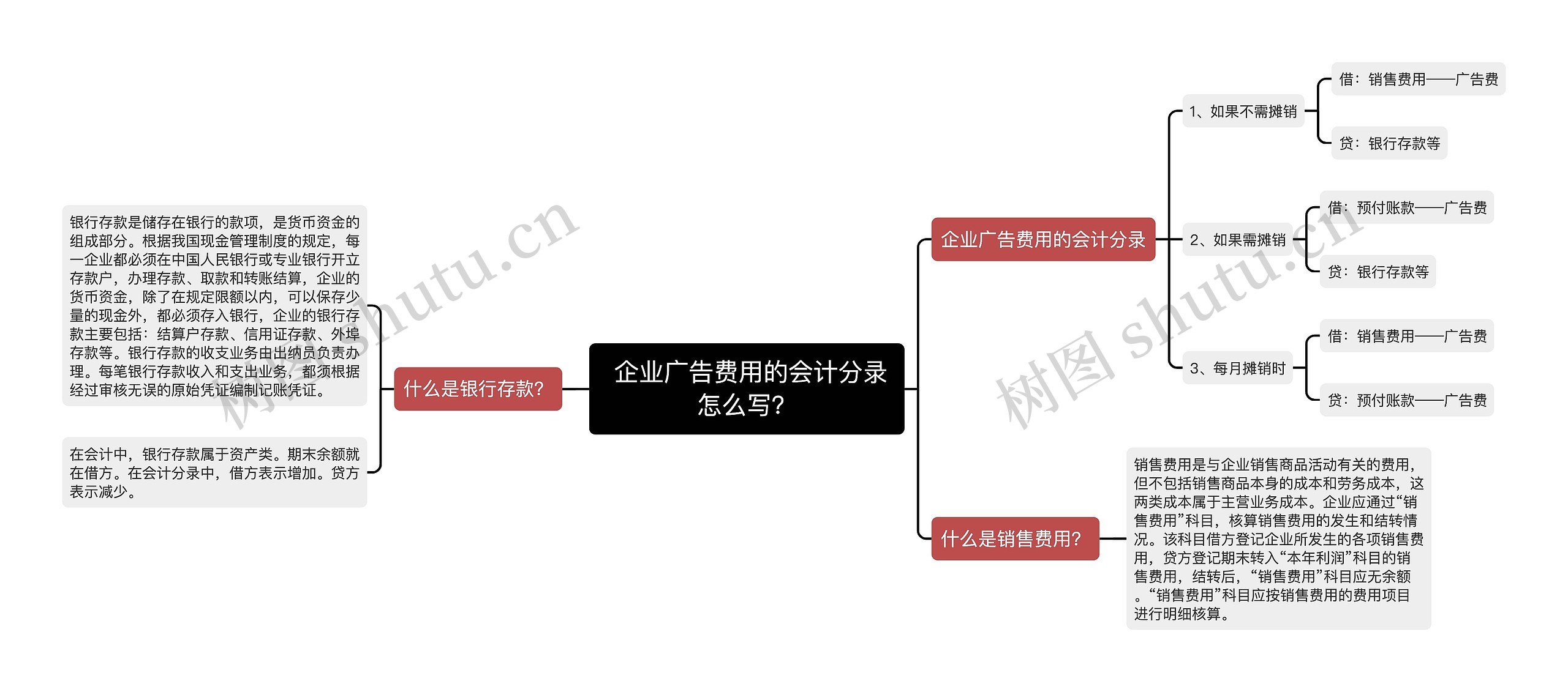  企业广告费用的会计分录怎么写？思维导图