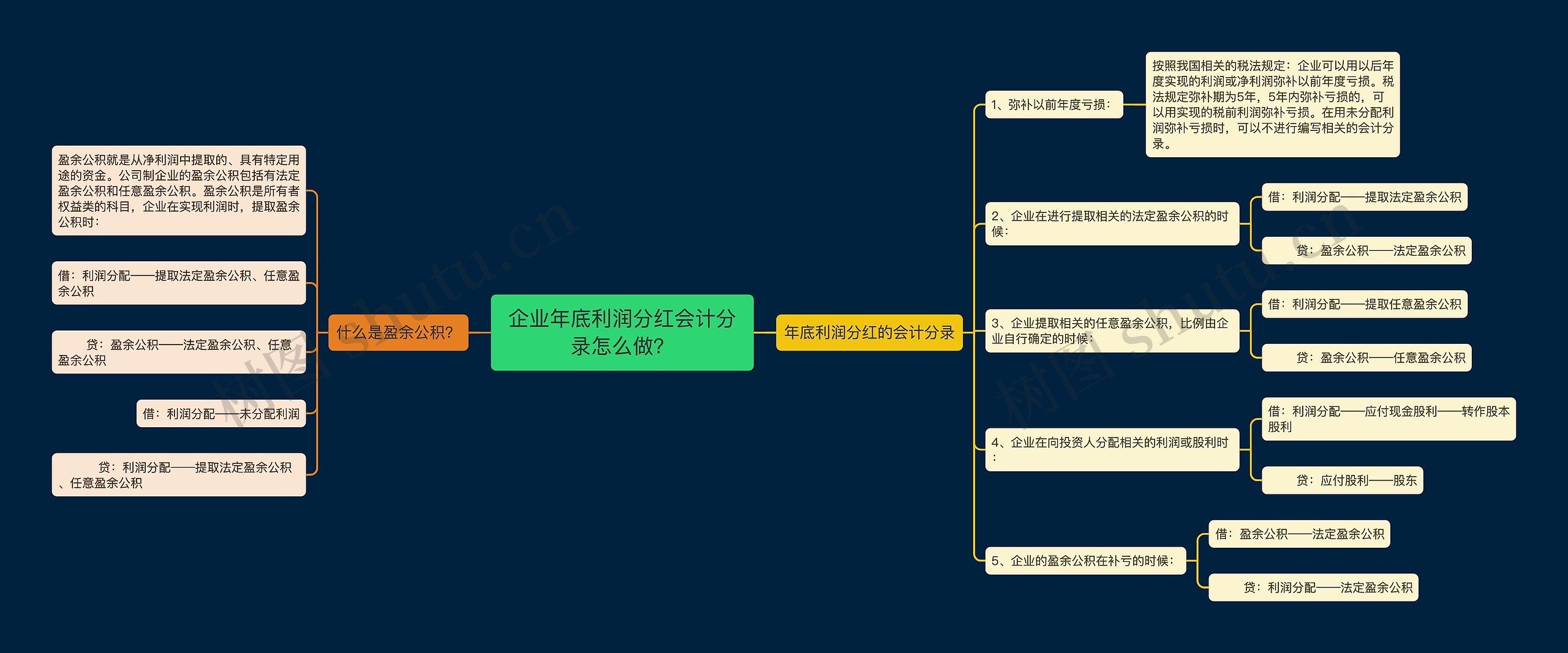 企业年底利润分红会计分录怎么做？思维导图