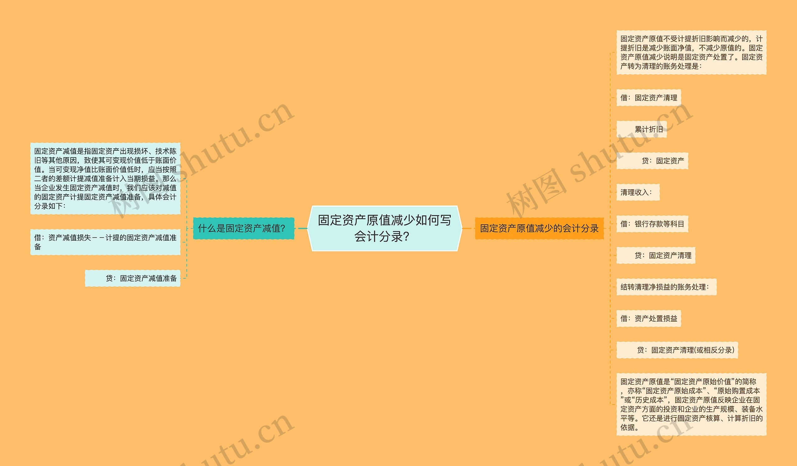 固定资产原值减少如何写会计分录？思维导图