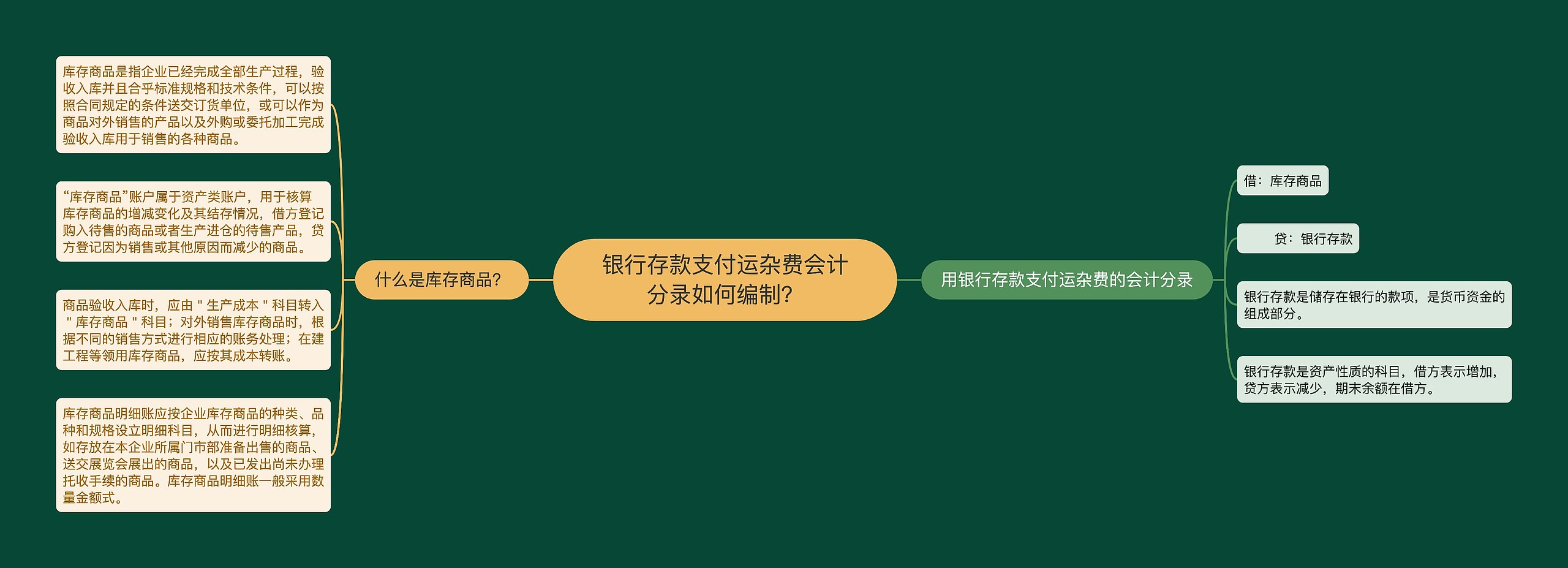 银行存款支付运杂费会计分录如何编制？思维导图