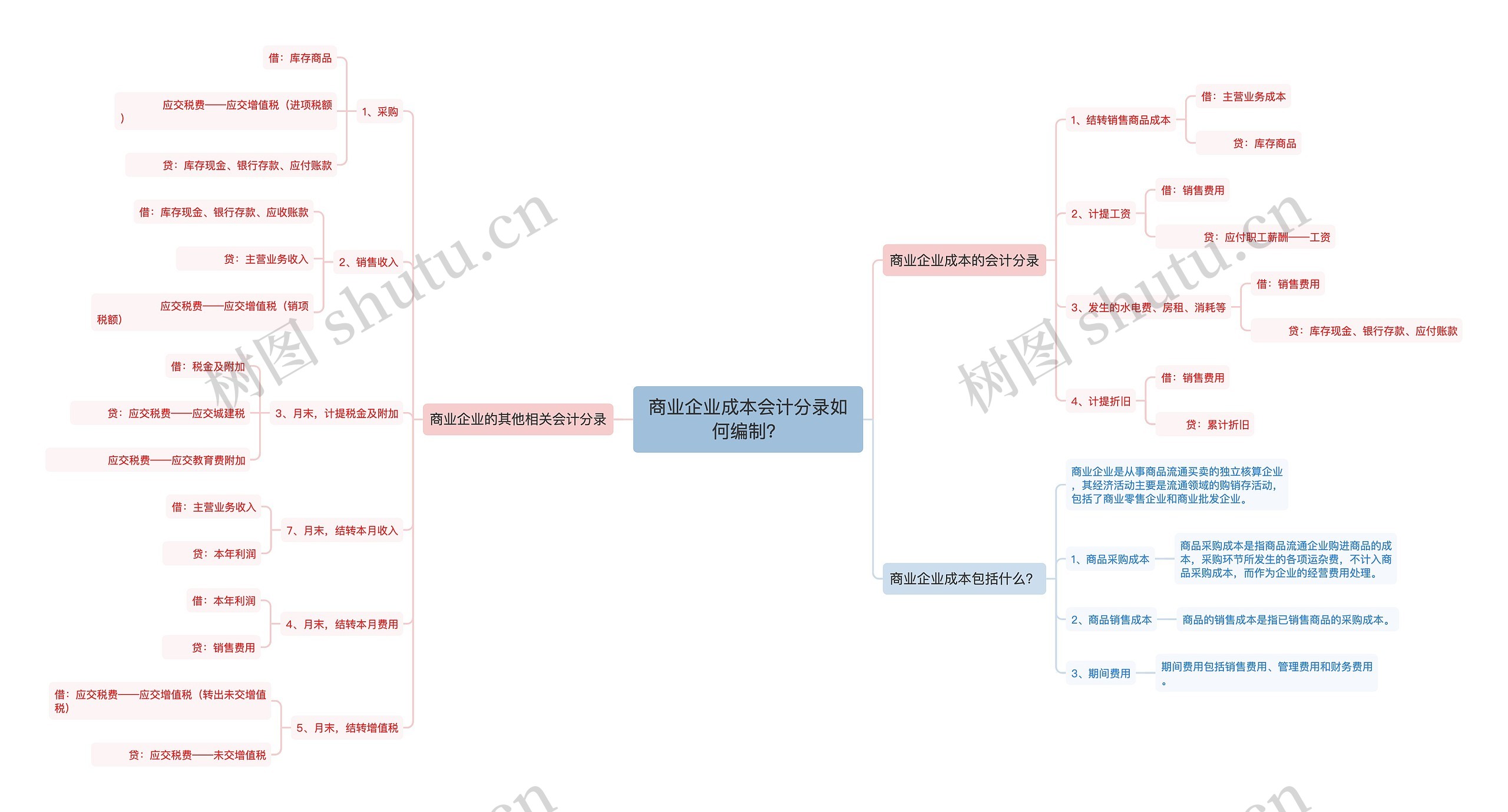 商业企业成本会计分录如何编制？思维导图