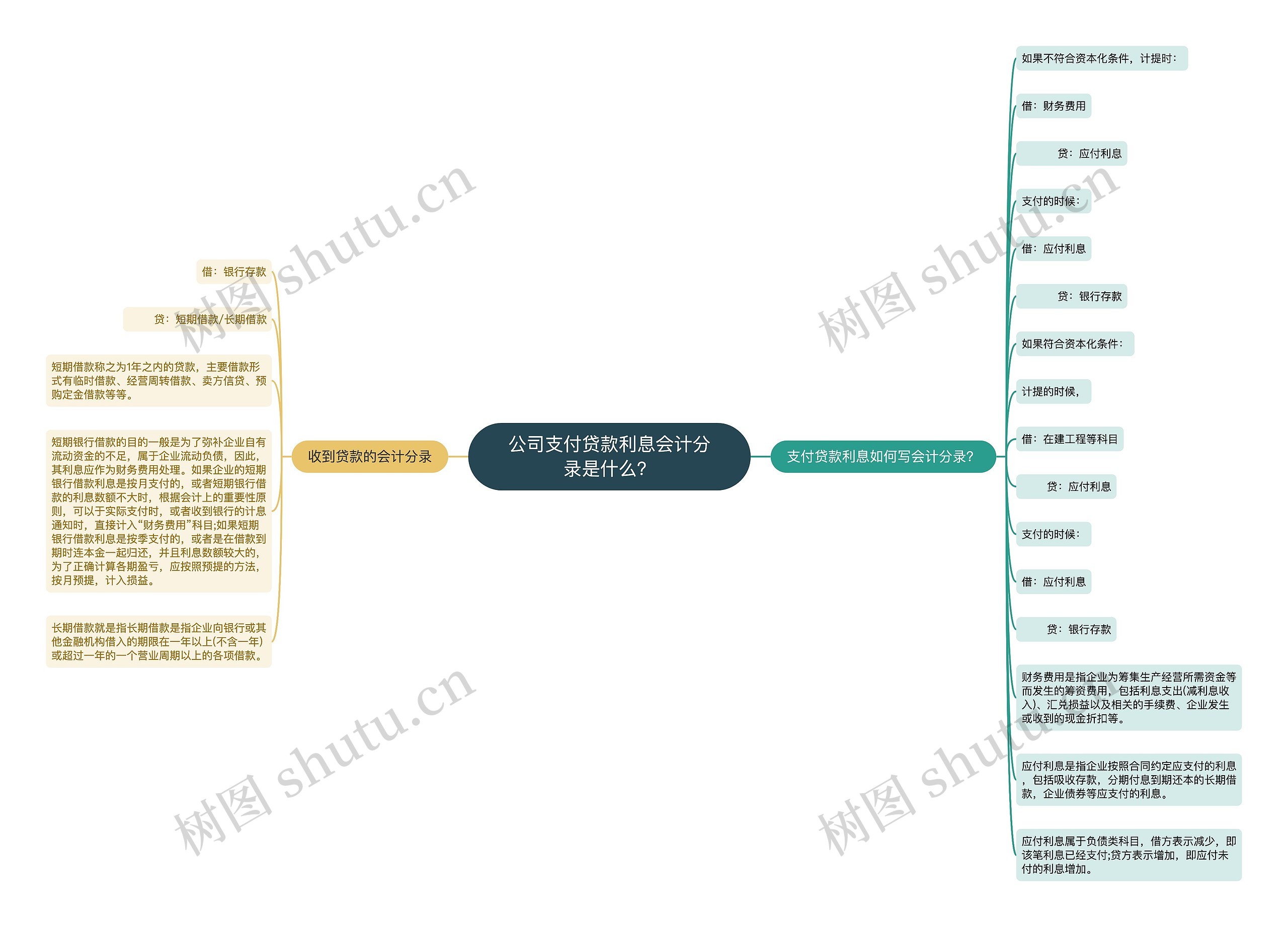 公司支付贷款利息会计分录是什么？思维导图