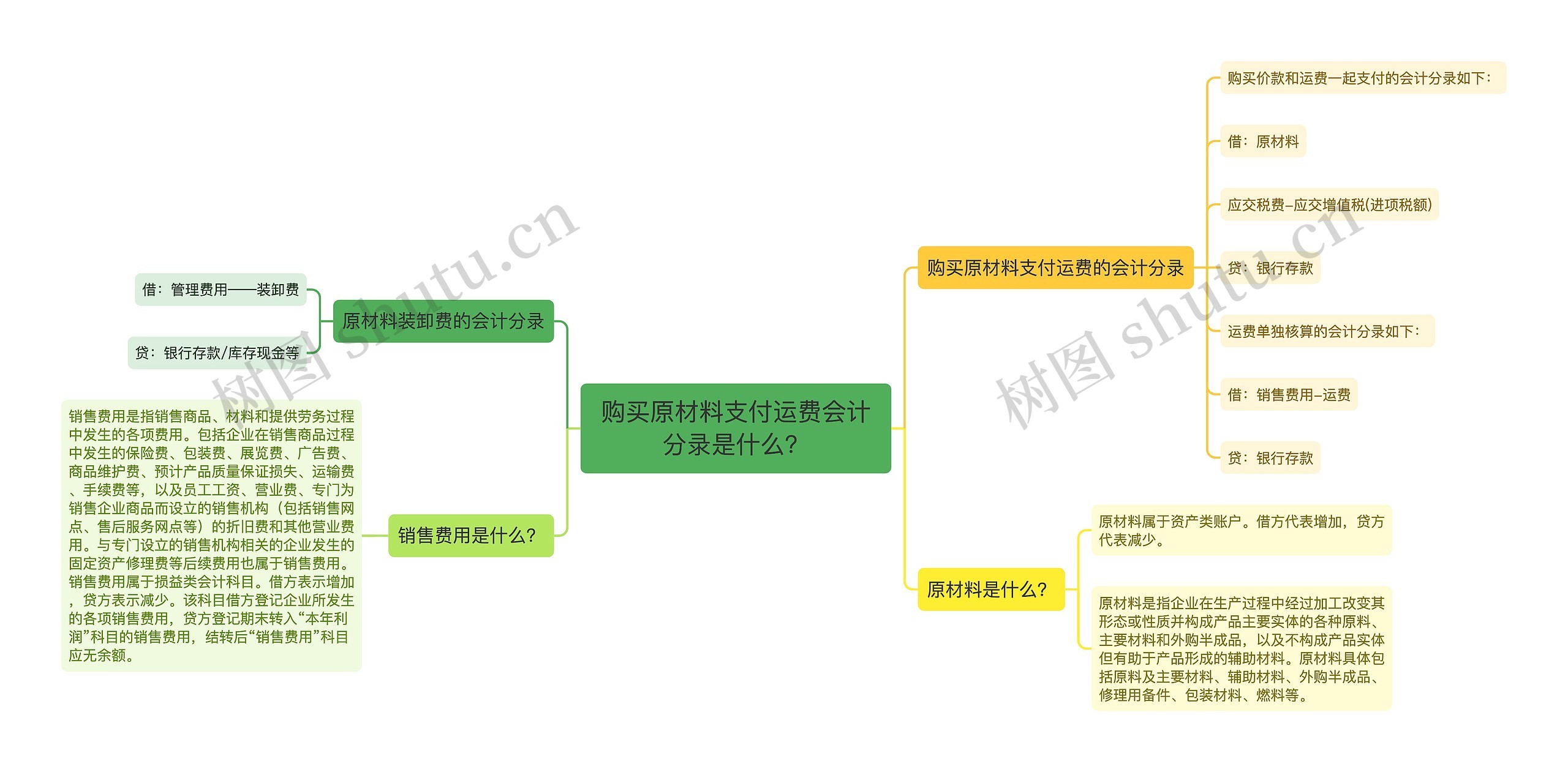 购买原材料支付运费会计分录是什么？思维导图