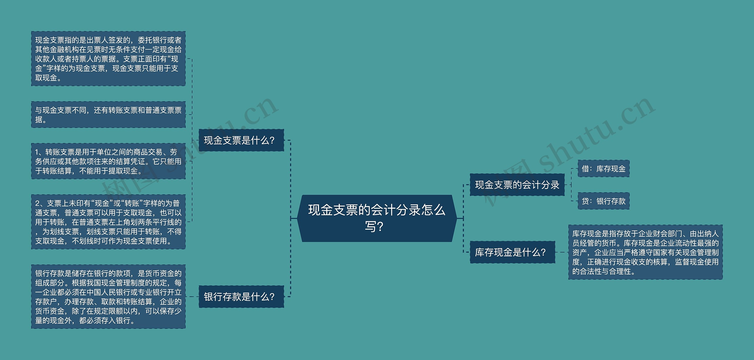 现金支票的会计分录怎么写?思维导图高清图 现金支票的会计分录怎么写?思维导图