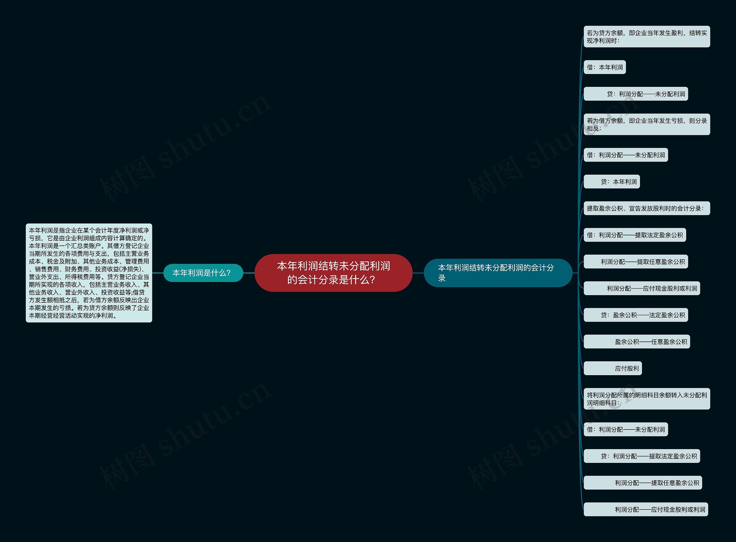 本年利润结转未分配利润的会计分录是什么？思维导图