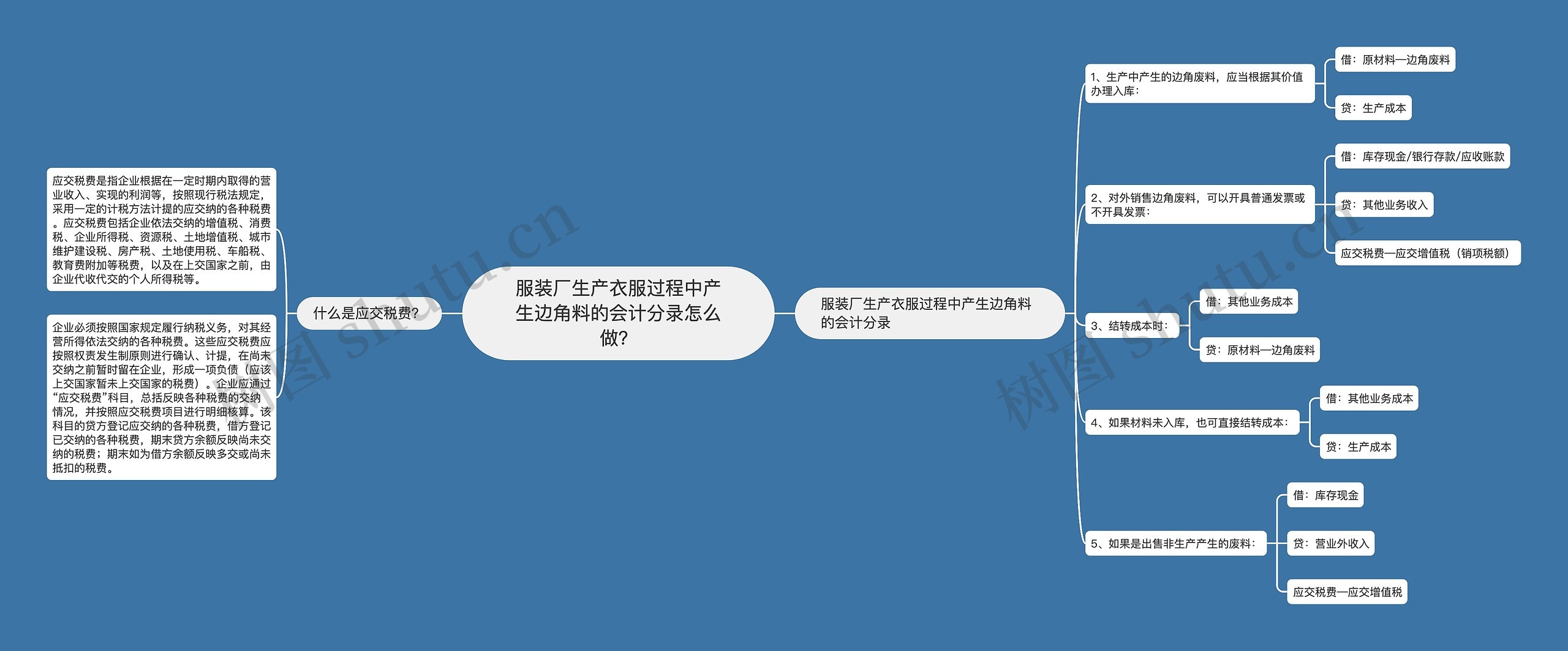 服装厂生产衣服过程中产生边角料的会计分录怎么做？思维导图