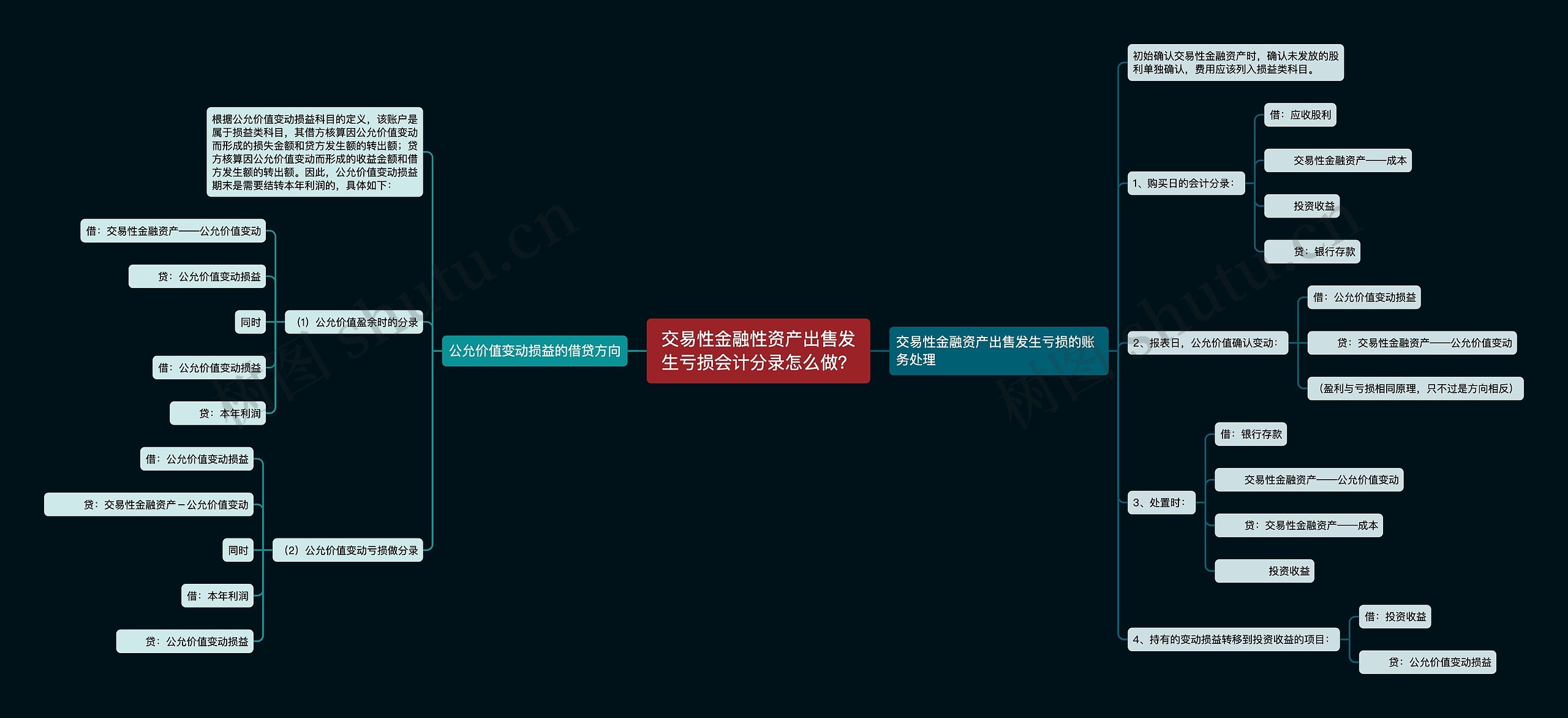 交易性金融性资产出售发生亏损会计分录怎么做？