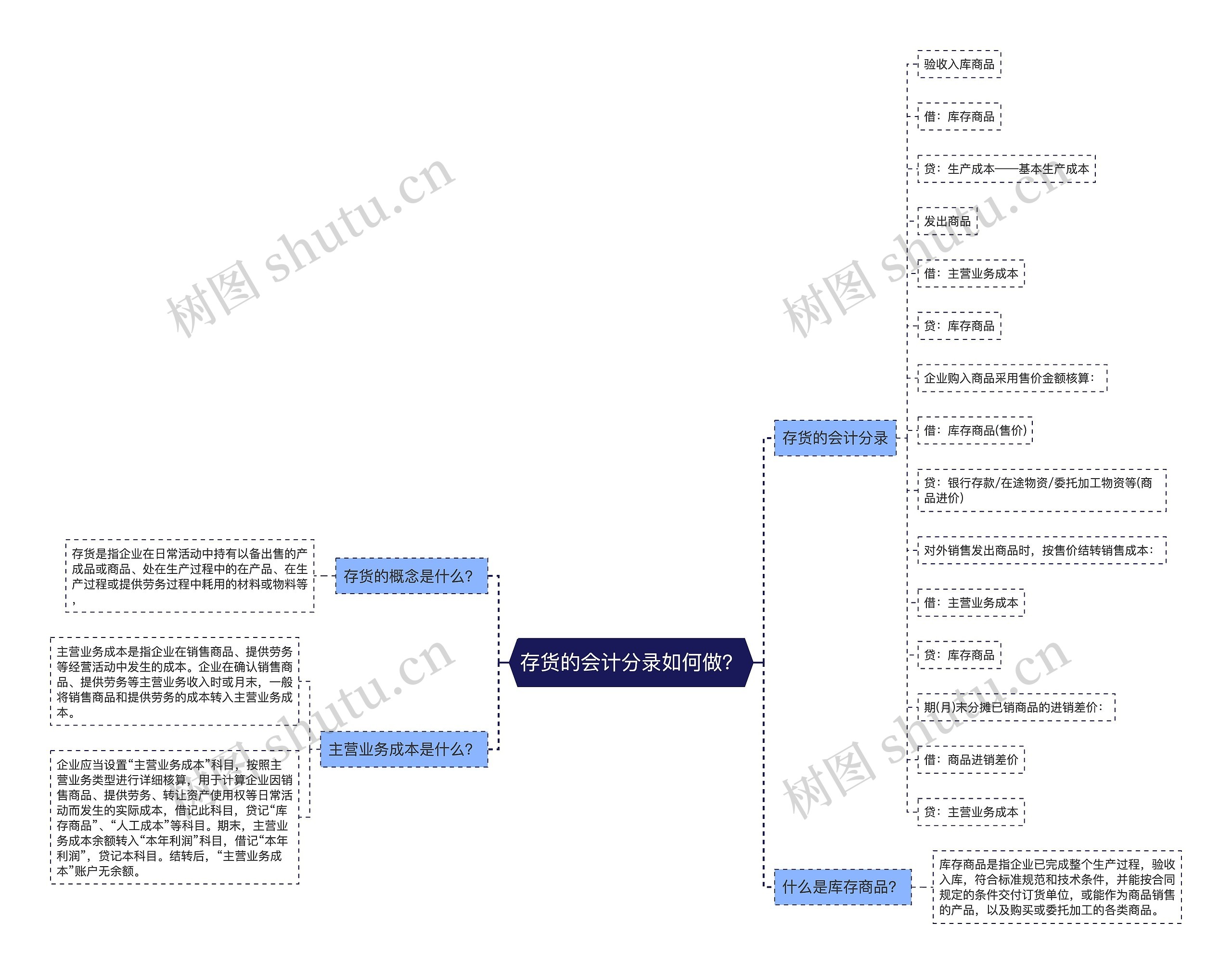 存货的会计分录如何做？