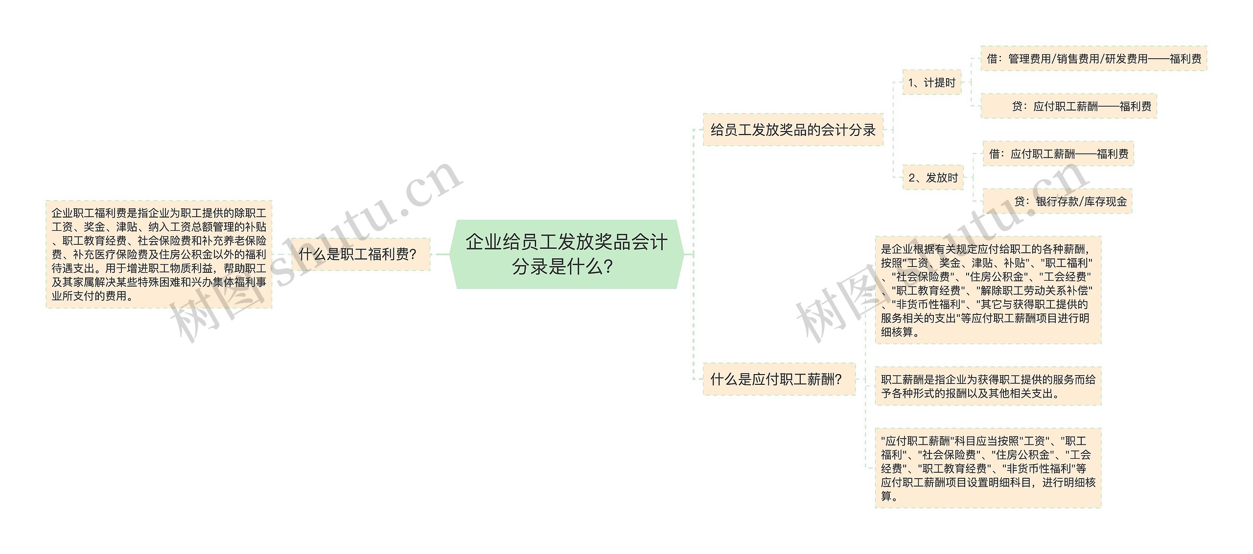 企业给员工发放奖品会计分录是什么？