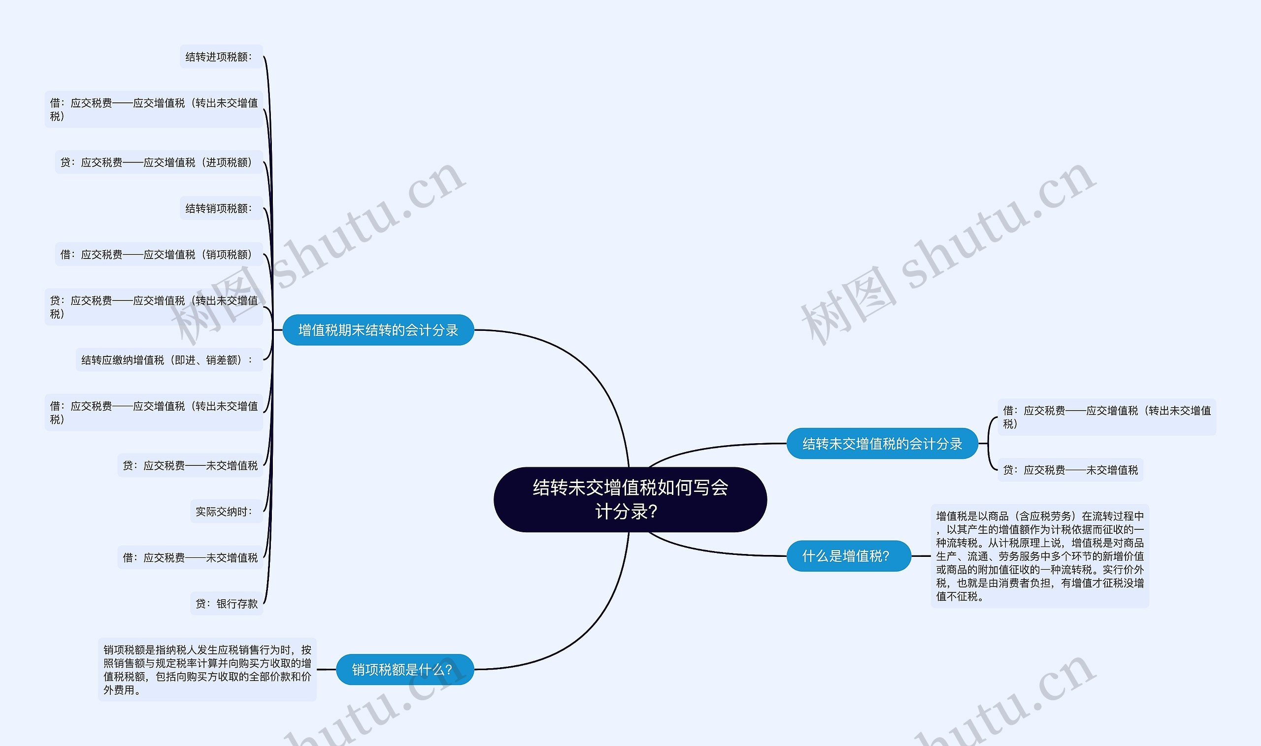 结转未交增值税如何写会计分录？思维导图