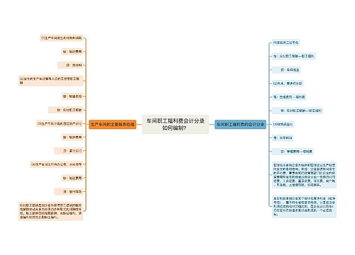 车间职工福利费会计分录如何编制？思维导图