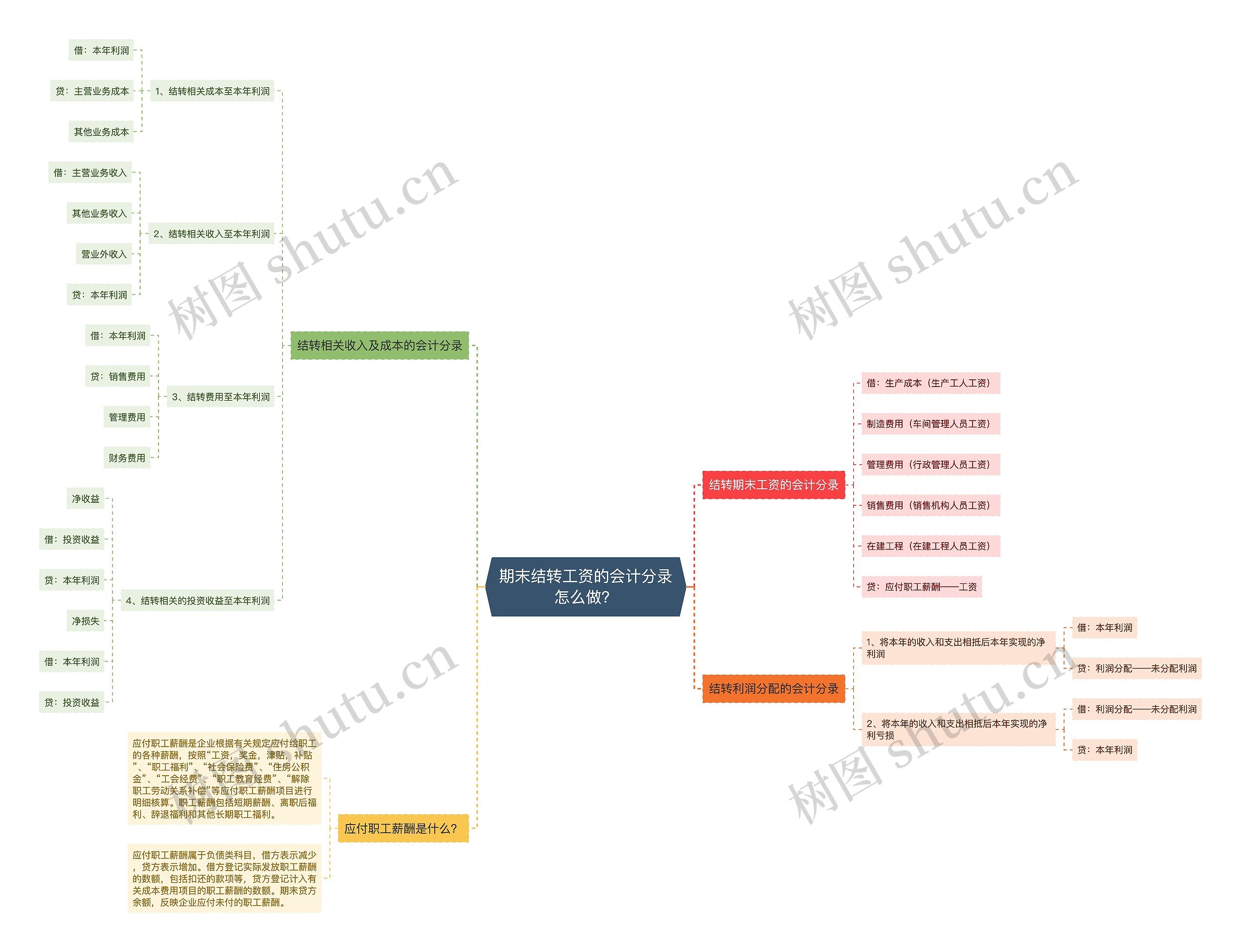 期末结转工资的会计分录怎么做？思维导图