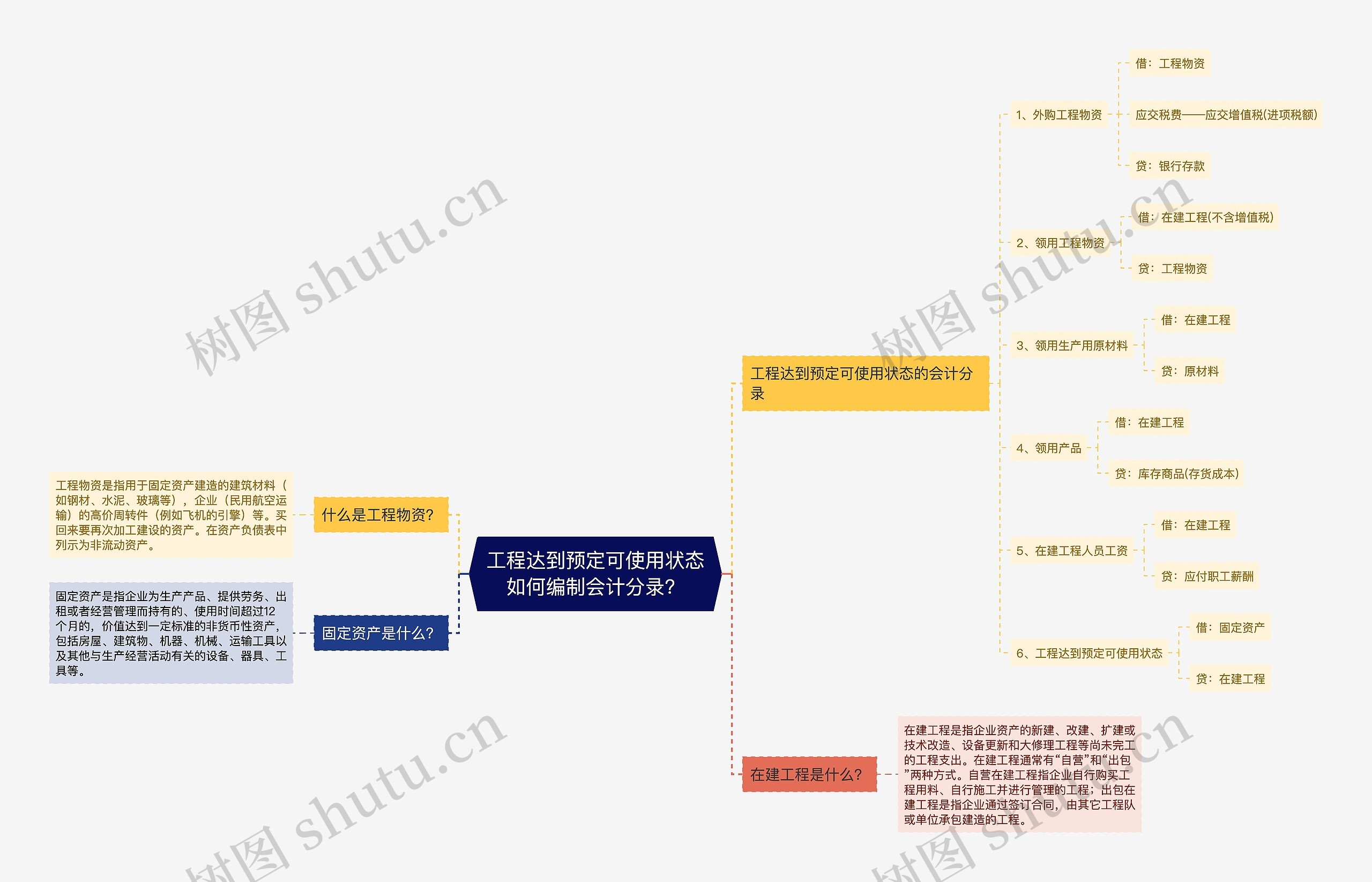 工程达到预定可使用状态如何编制会计分录？