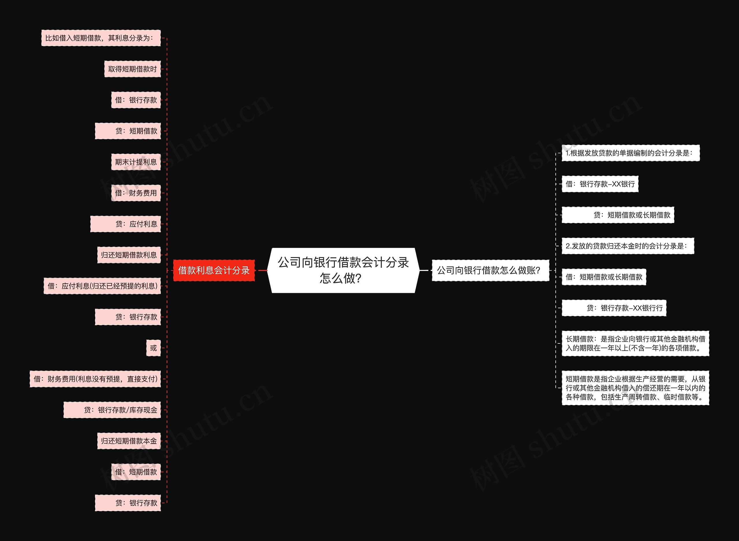 公司向银行借款会计分录怎么做？思维导图